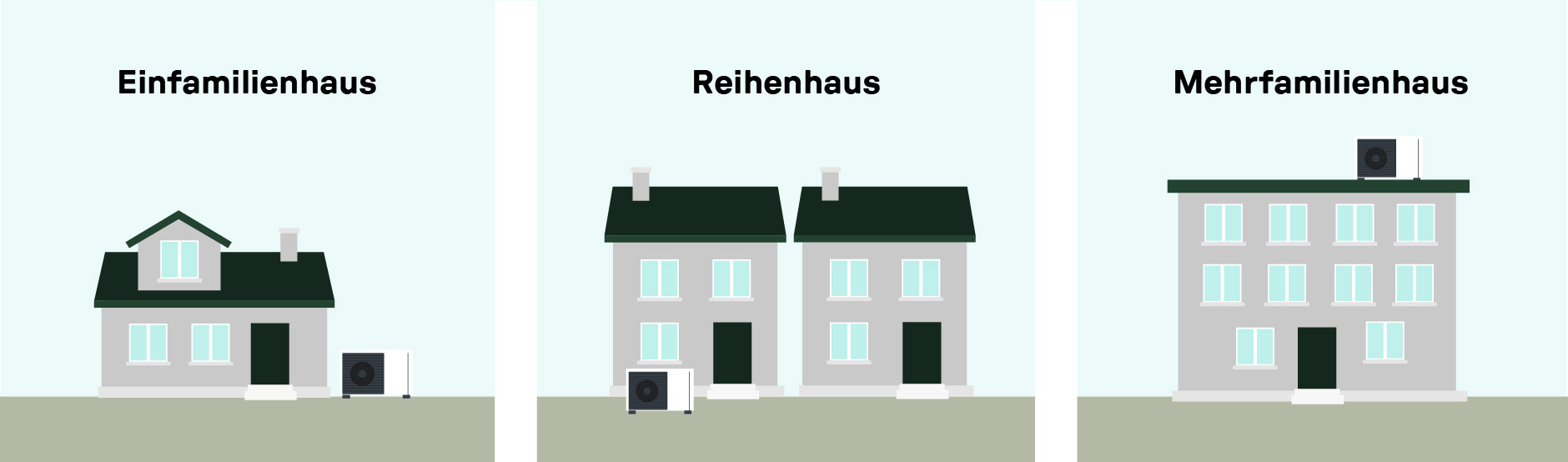 Grafik zeigt drei Hausarten – Einfamilienhaus, Reihenhaus und Mehrfamilienhaus – jeweils mit installierter Wärmepumpe.