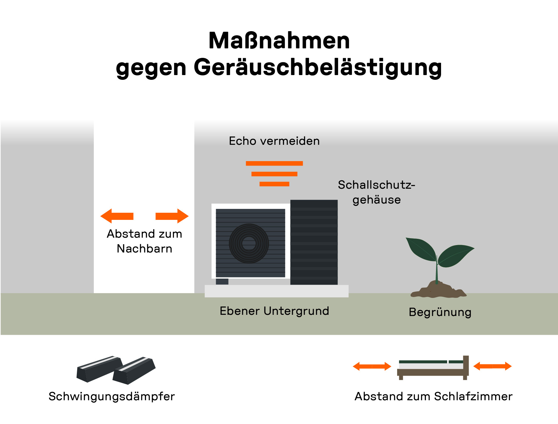 Grafische Übersicht von Maßnahmen zur Reduzierung von Geräuschbelästigung durch Wärmepumpen. Es zeigt Abstand zum Nachbarn, Schallschutzgehäuse und Begrünung.