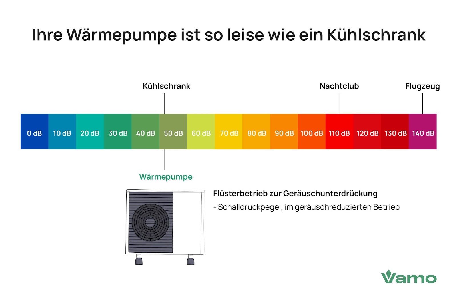 Eine Wärmepumpe ist so leise wie ein Kühlschrank.