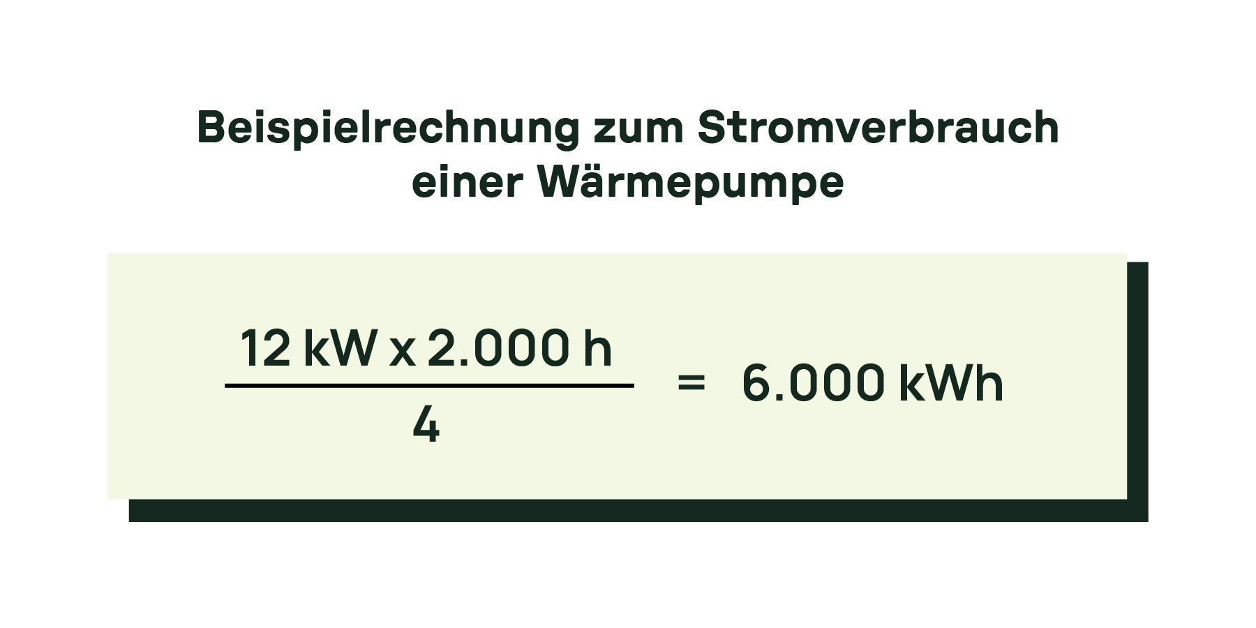 "Beispielrechnung zum Stromverbrauch einer Wärmepumpe mit der Berechnung: 12 kW x 2000 h / 4 = 6000 kWh.