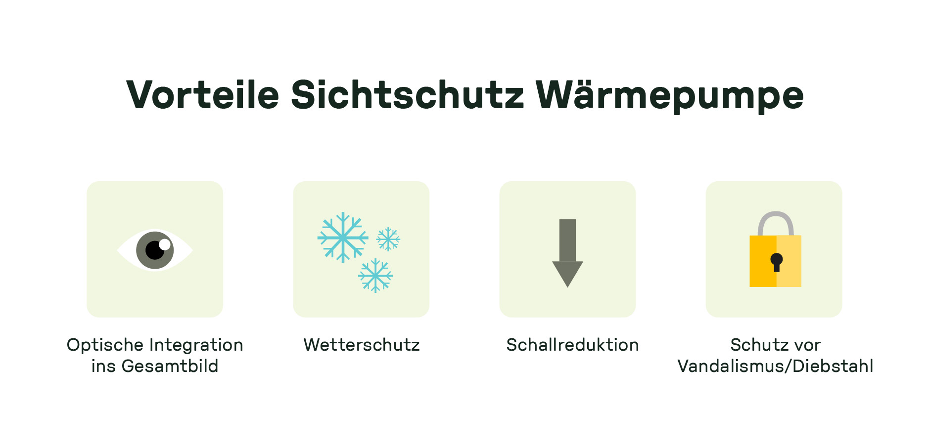 Illustration der Vorteile eines Sichtschutzes für Wärmepumpen: optische Integration ins Gesamtbild (Symbol Auge), Wetterschutz (Schneeflocken), Schallreduktion (Pfeil nach unten) und Schutz vor Vandalismus oder Diebstahl (Vorhängeschloss).
