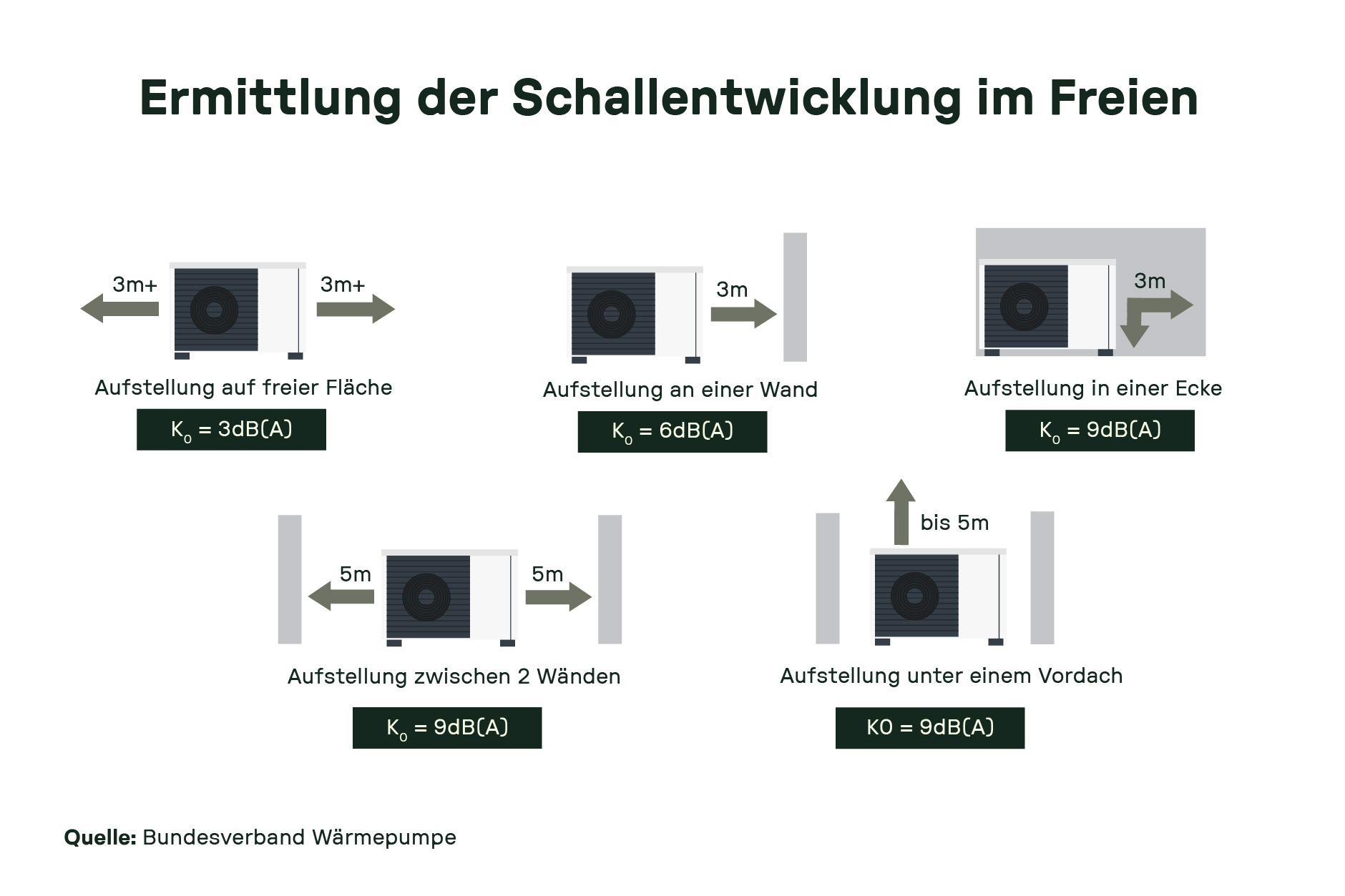 Darstellung verschiedener Aufstellungsmöglichkeiten für eine Wärmepumpe im Freien und deren Einfluss auf die Schallentwicklung mit Schallkorrekturwerten von Ko = 3 dB(A), 6 dB(A) und 9 dB(A).