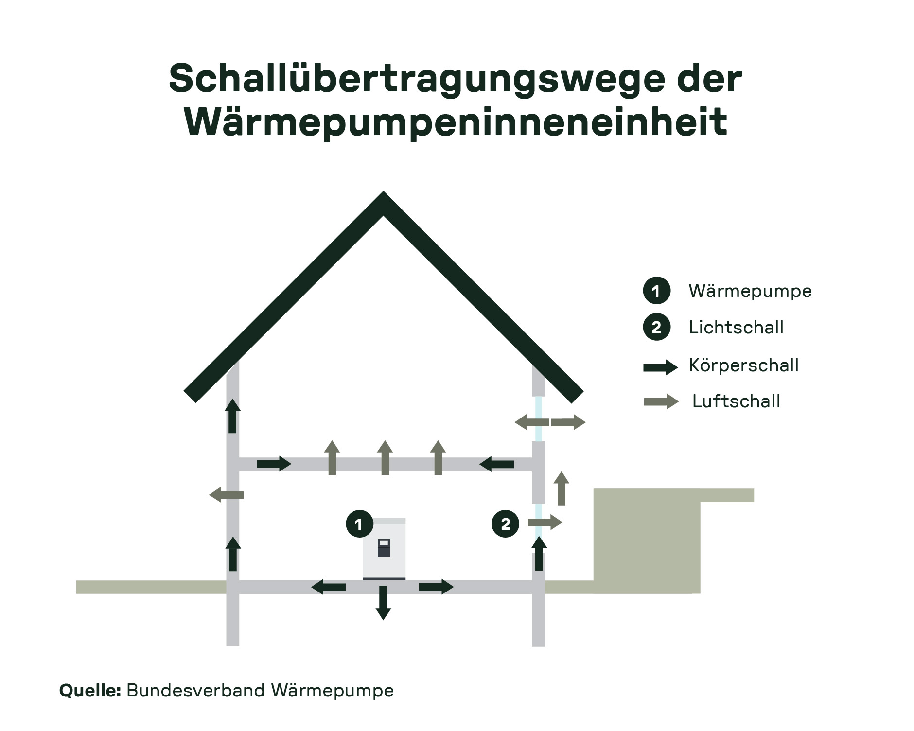 Schema der Schallübertragungswege von Wärmepumpen-Inneneinheiten, einschließlich Luftschall und Körperschall in einem Wohnhaus.