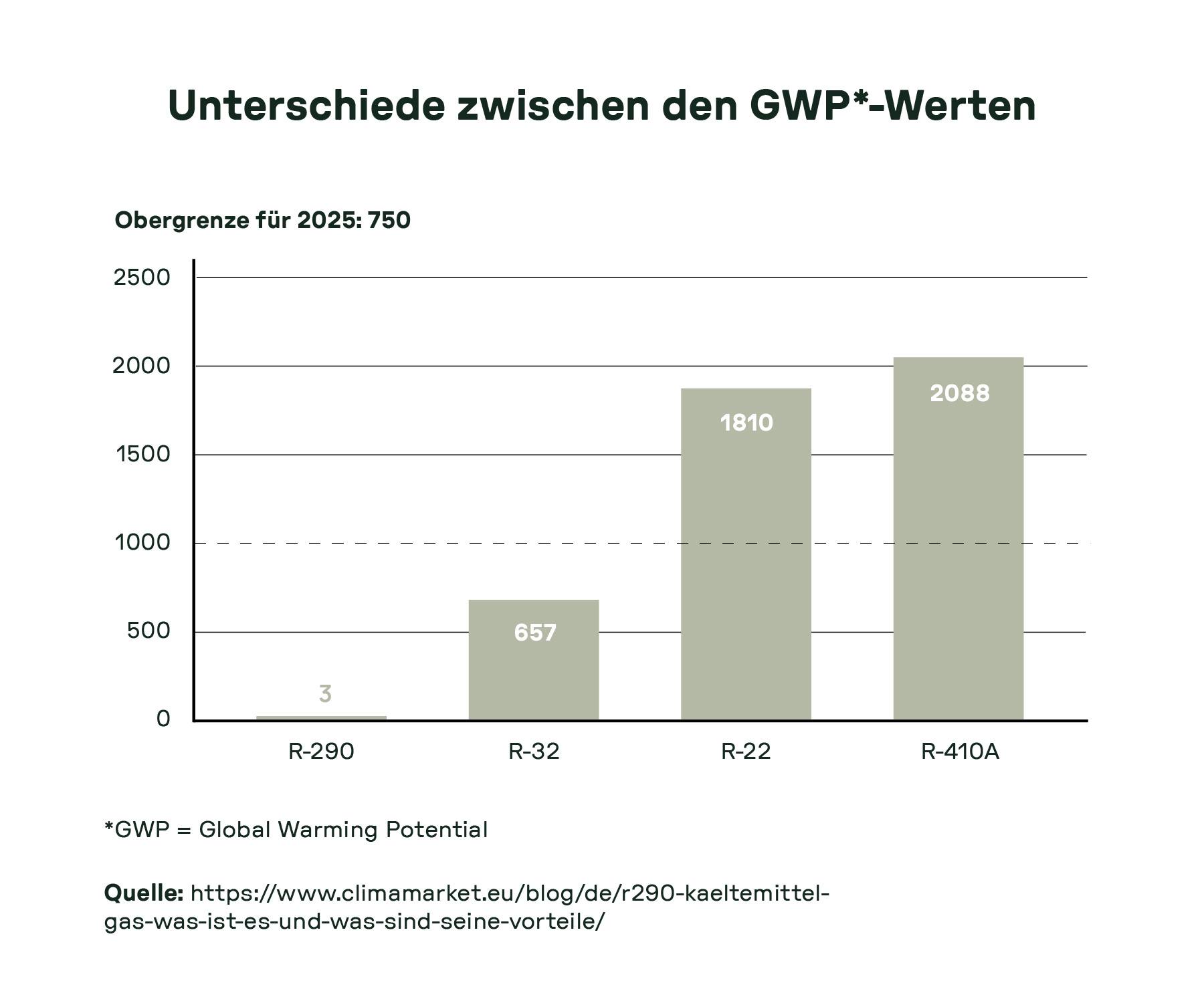 Balkendiagramm mit Vergleich der GWP-Werte von Kältemitteln R-290, R-32, R-22 und R-410A im Hinblick auf das CO₂-Äquivalent – inklusive Obergrenze für 2025.