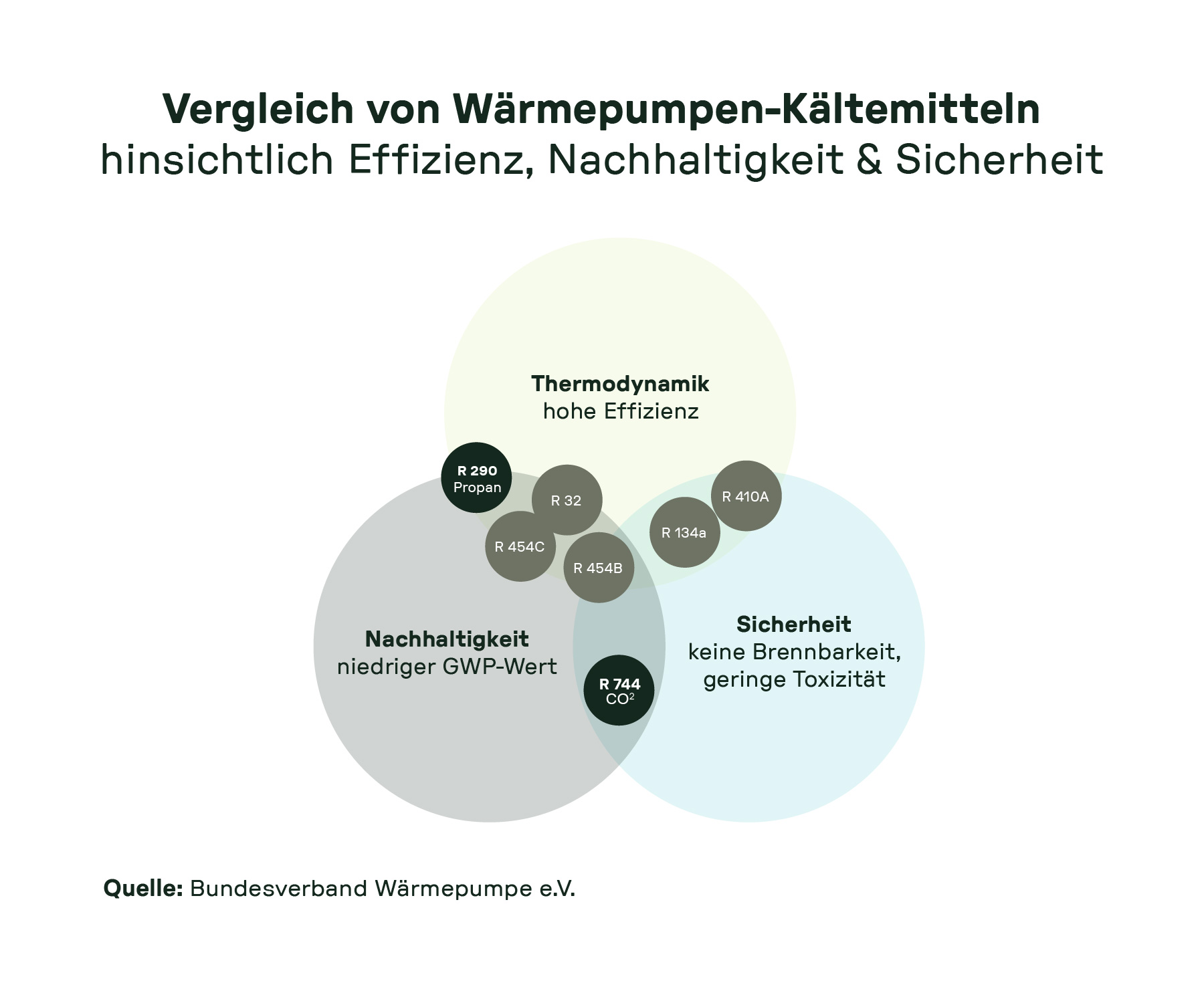 Venn-Diagramm zum Vergleich von Wärmepumpen-Kältemitteln – Thermodynamik, Nachhaltigkeit und Sicherheit von Kältemitteln wie R-290, R-32, R-744 (CO₂) und R-410A.