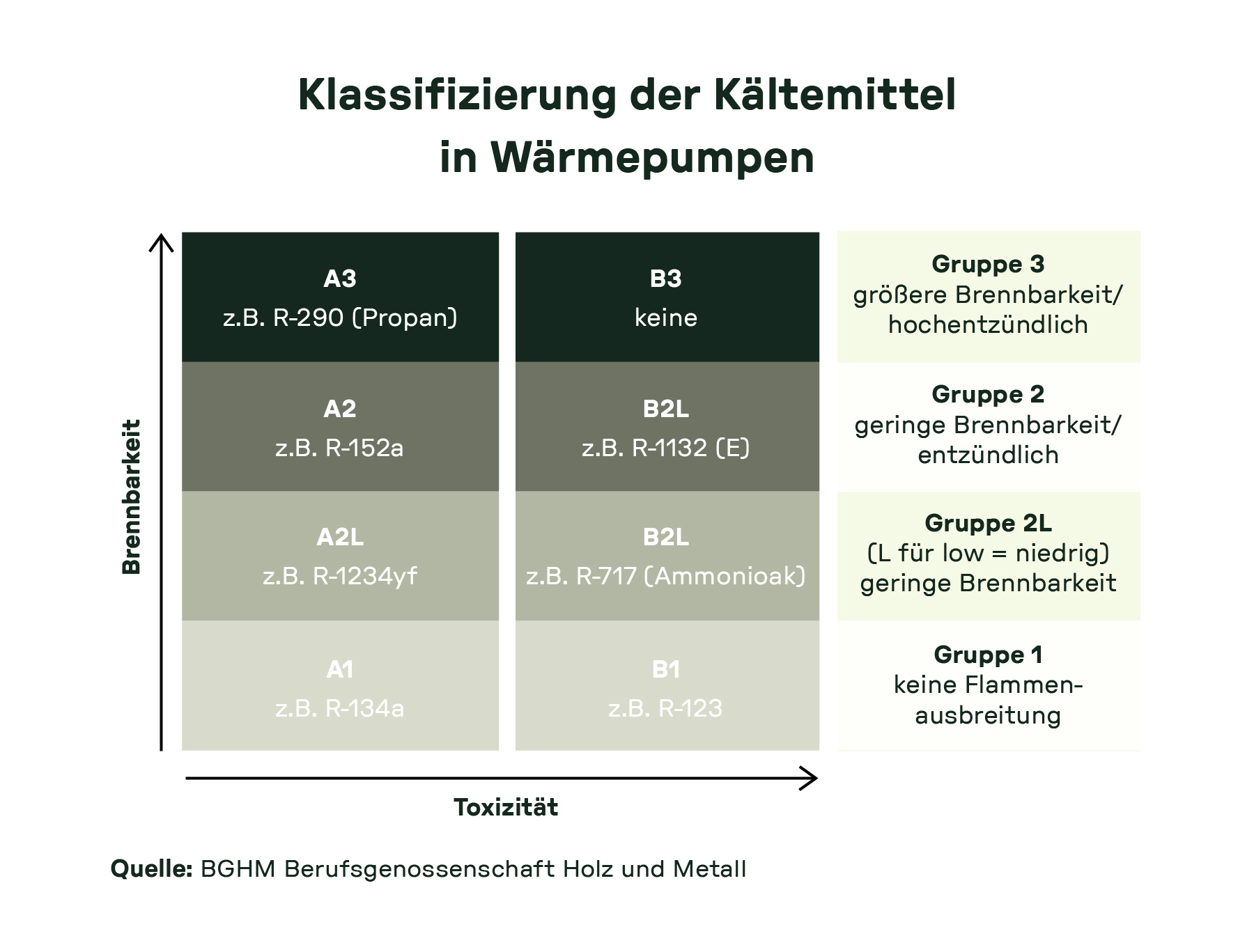 Tabelle zur Klassifizierung von Kältemitteln in Wärmepumpen nach Brennbarkeit und Toxizität – von A1 bis A3 und B1 bis B3 mit Beispielen wie R-290, R-1234yf und R-717.