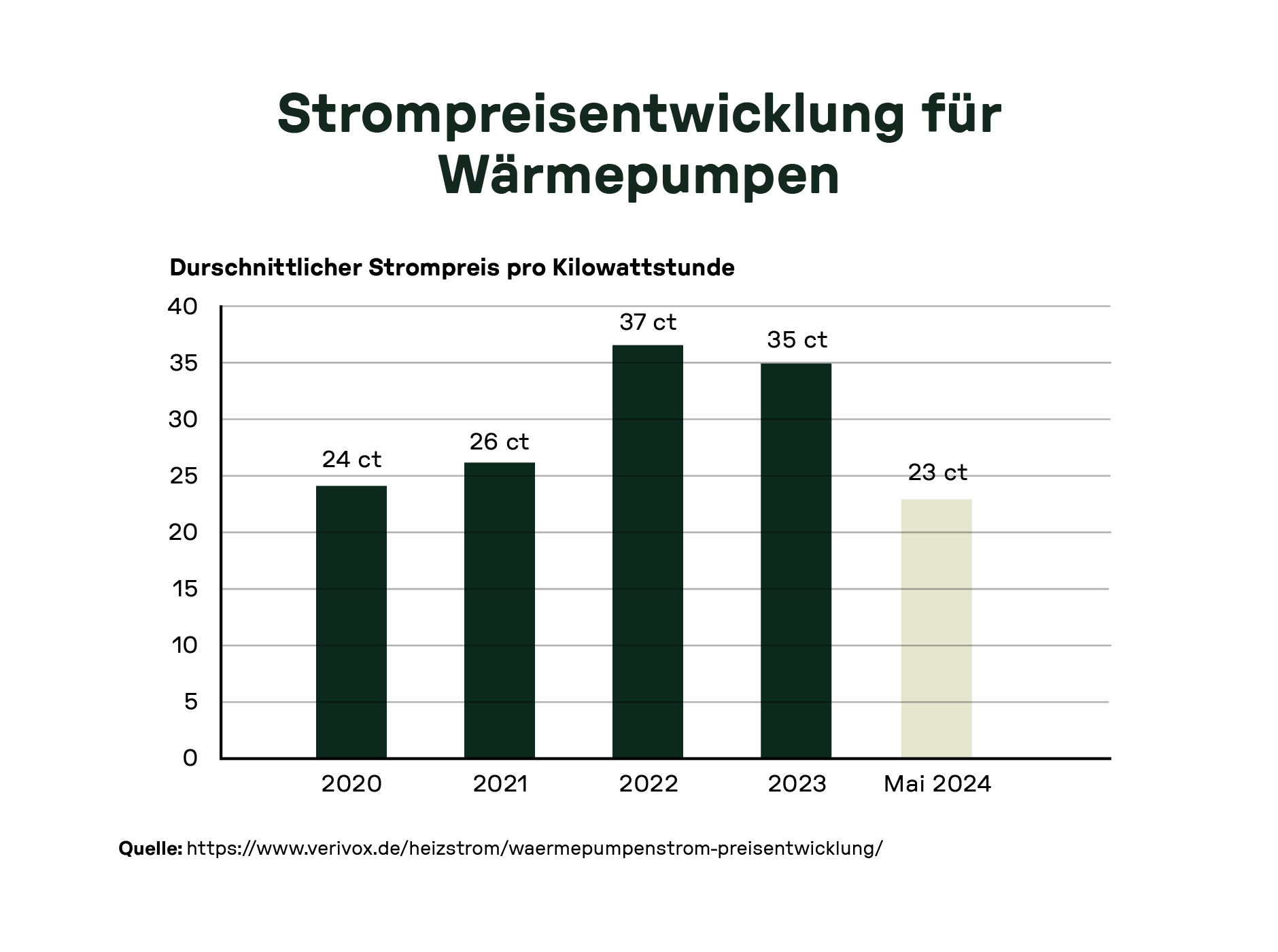 Entwicklung der Strompreise für Wärmepumpen von 2020 bis Mai 2024, angezeigt in Cent pro Kilowattstunde.