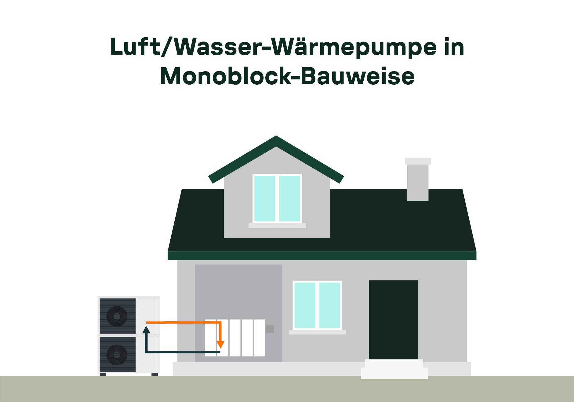 Illustration einer Luft-Wasser-Wärmepumpe in Monoblock-Bauweise in einem Einfamilienhaus mit einer integrierten Außeneinheit.