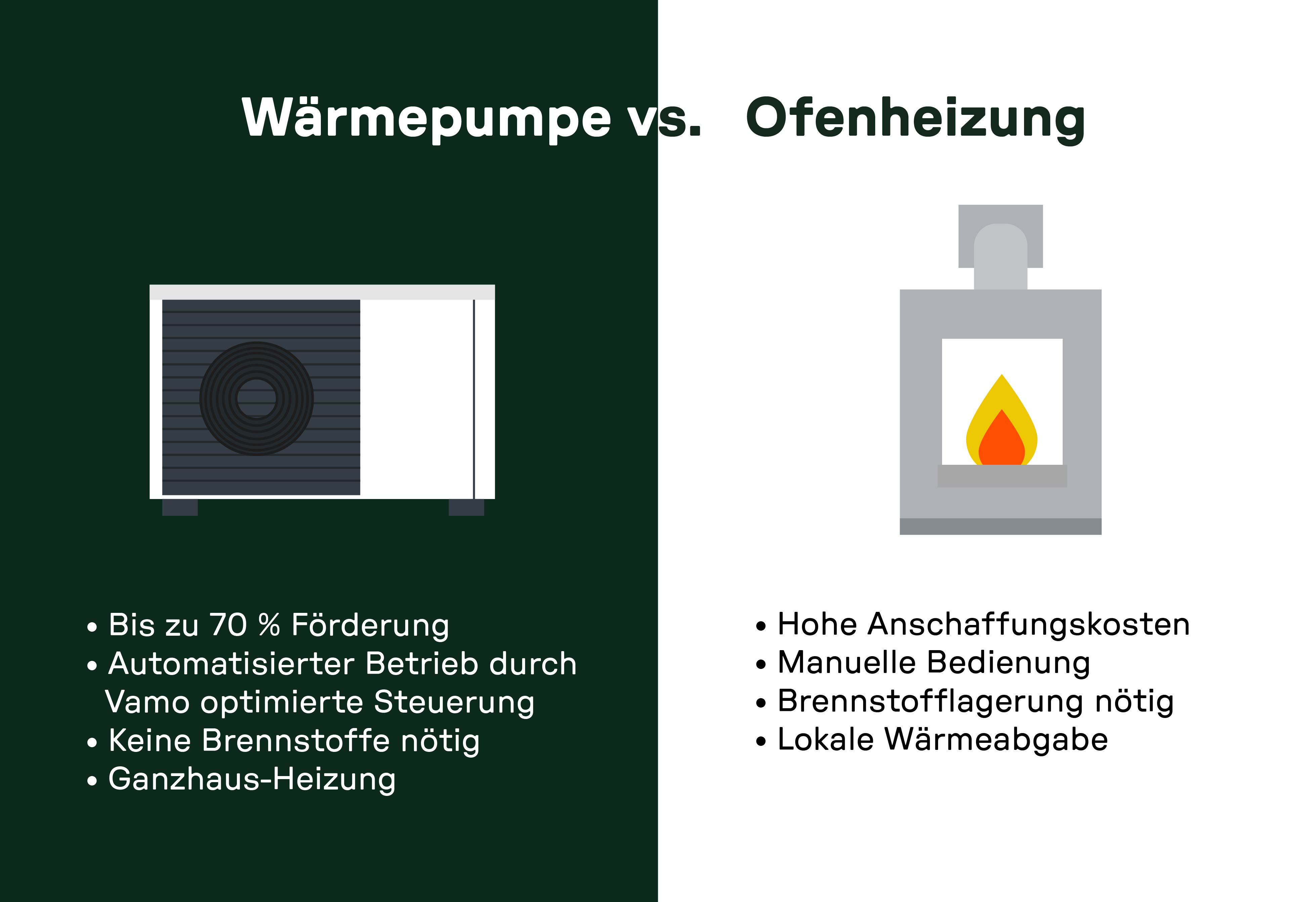 Vergleich zwischen Wärmepumpe und Ofenheizung mit Vorteilen der Wärmepumpe wie 70 % Förderung und automatisierter Betrieb, sowie Nachteilen der Ofenheizung wie hohe Anschaffungskosten und manuelle Bedienung.