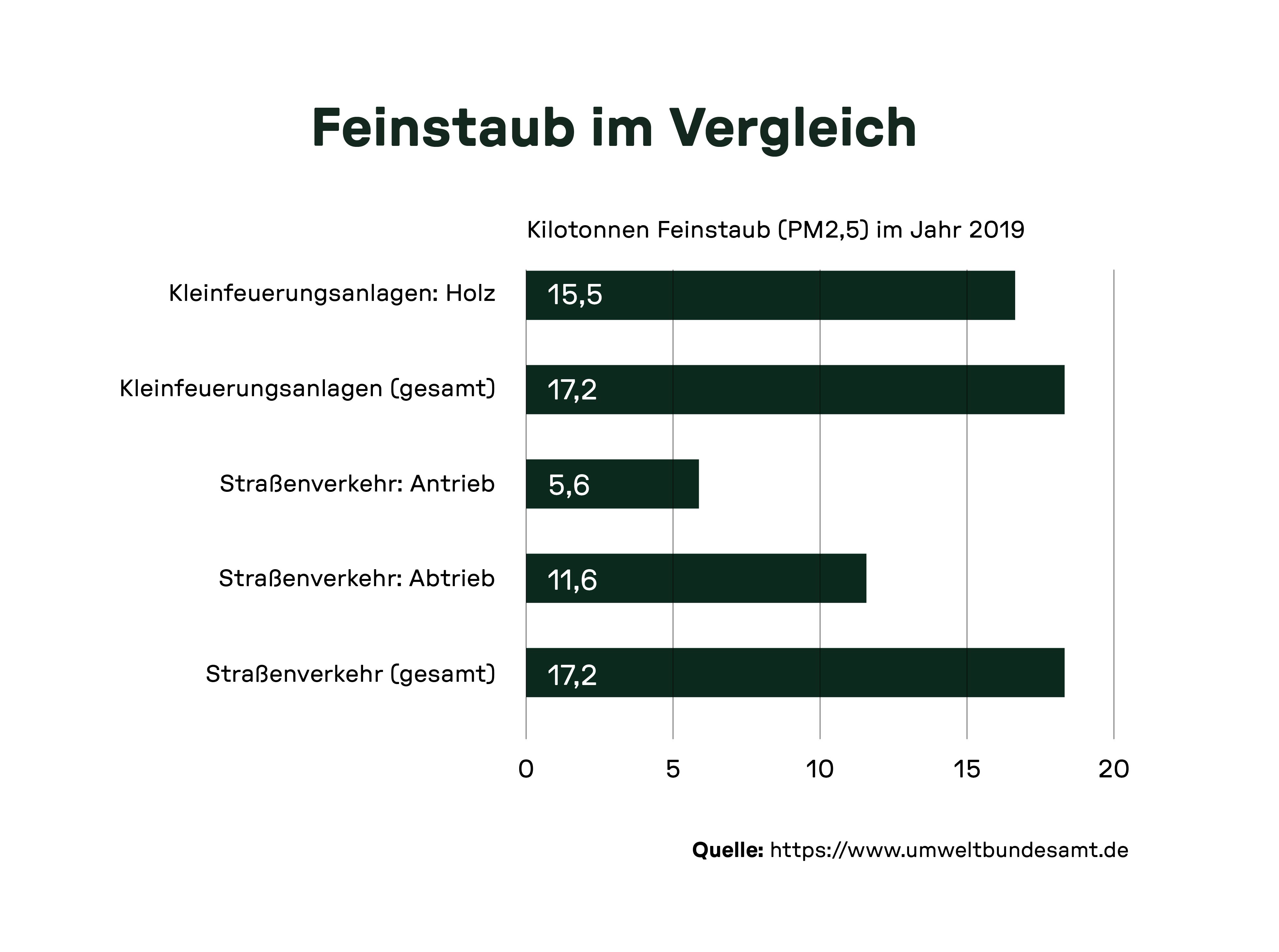 Grafik zum Vergleich von Feinstaubemissionen aus verschiedenen Quellen im Jahr 2019, einschließlich Kleinf_feuerungsanlagen, Straßenverkehr und deren kumulierte Daten in Kilotonnen für PM2,5.