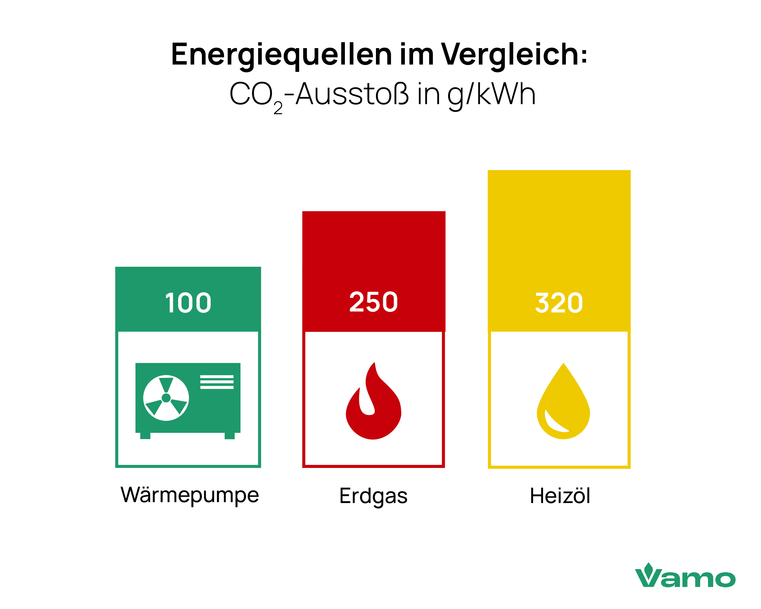 Energiequellen im Vergleich: CO2-Ausstoß in g/kWh für Gas, Öl und Wärmepumpe