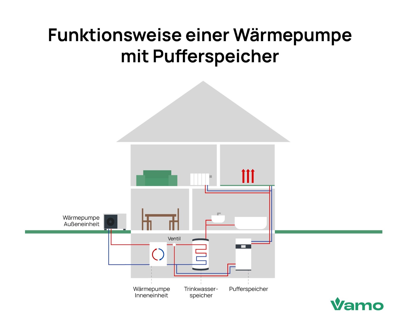Funktionsweise einer Wärmepumpe mit Pufferspeicher