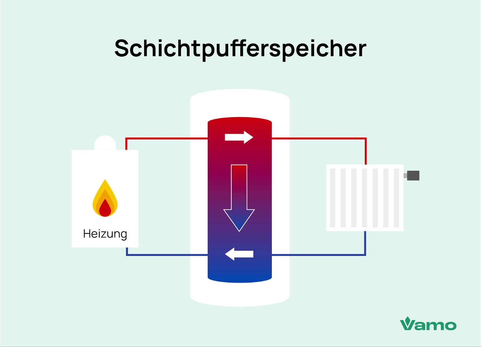 Schichtpufferspeicher