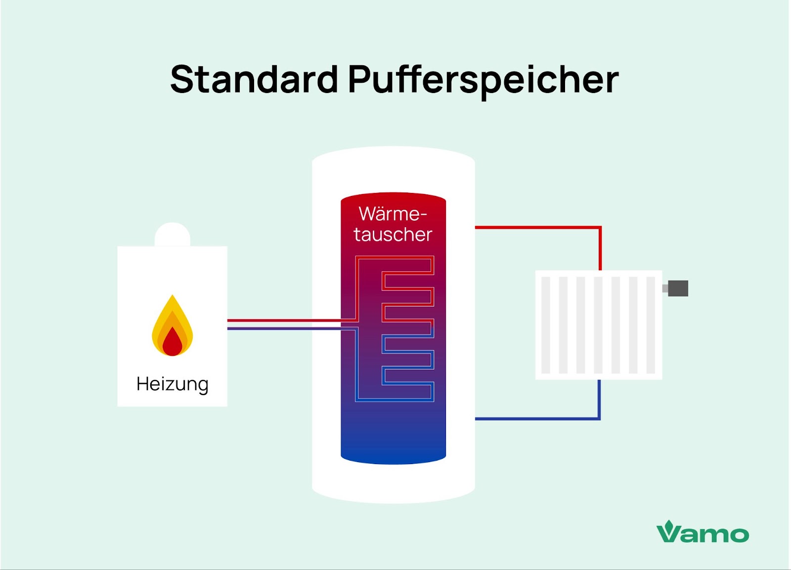 Aufbau Pufferspeicher
