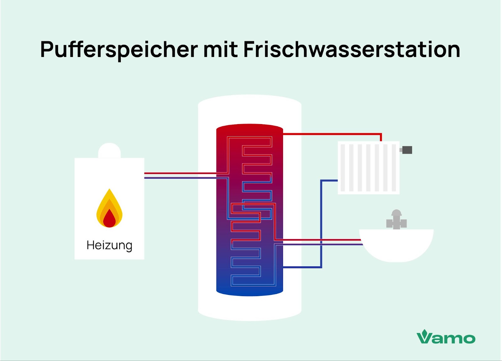 Pufferspeicher mit Frischwasserstation