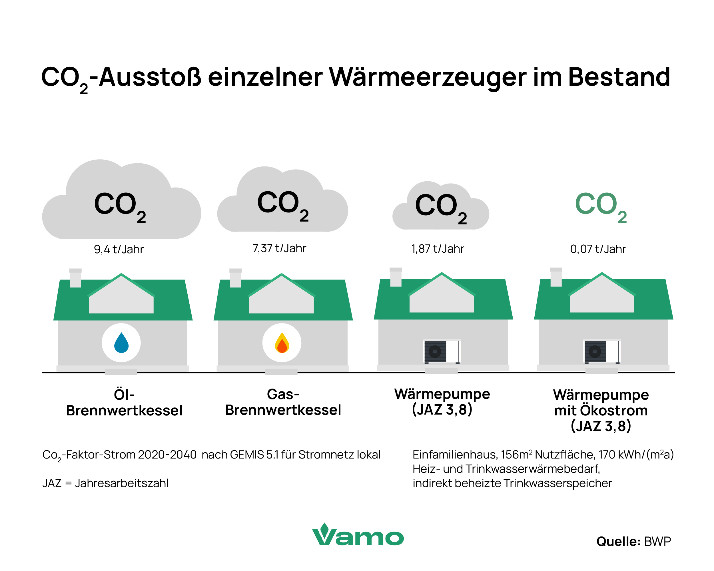 CO2-Ausstoß einer Wärmepumpe im Vergleich zu anderen Heizsystemen