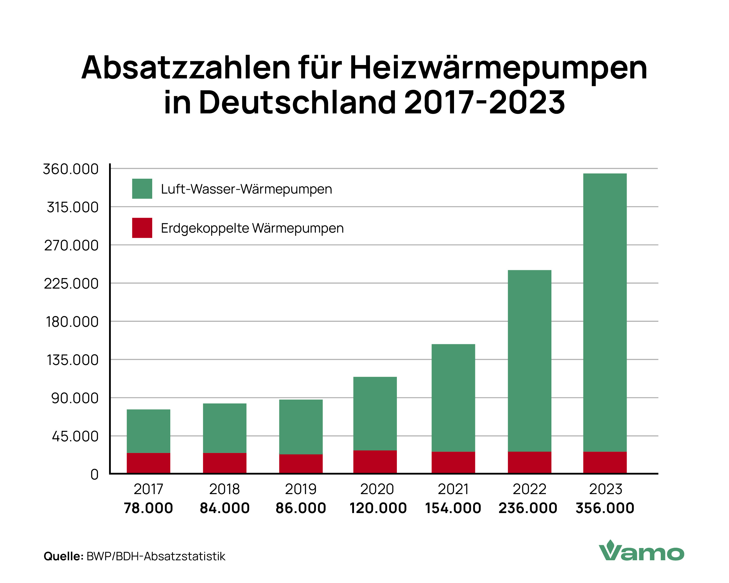 Absatzzahlen für Wärmepumpen in Deutschland  2017-2023