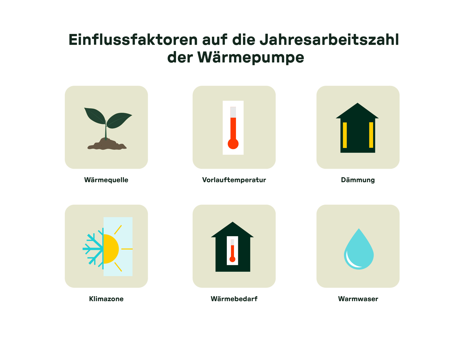 Einflussfaktoren auf die Jahresarbeitszahl der Wärmepumpe: Wärmequelle, Vorlauftemperatur, Dämmung, Klimazone, Wärmebedarf, Warmwasser.