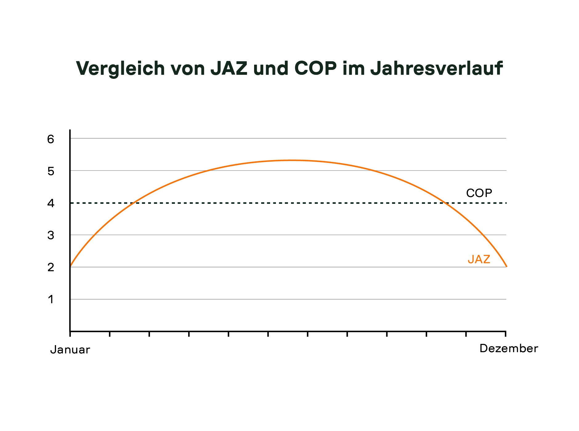 Vergleich von JAZ (Jahresarbeitszahl) und COP (Coefficient of Performance) im Jahresverlauf als Graph.