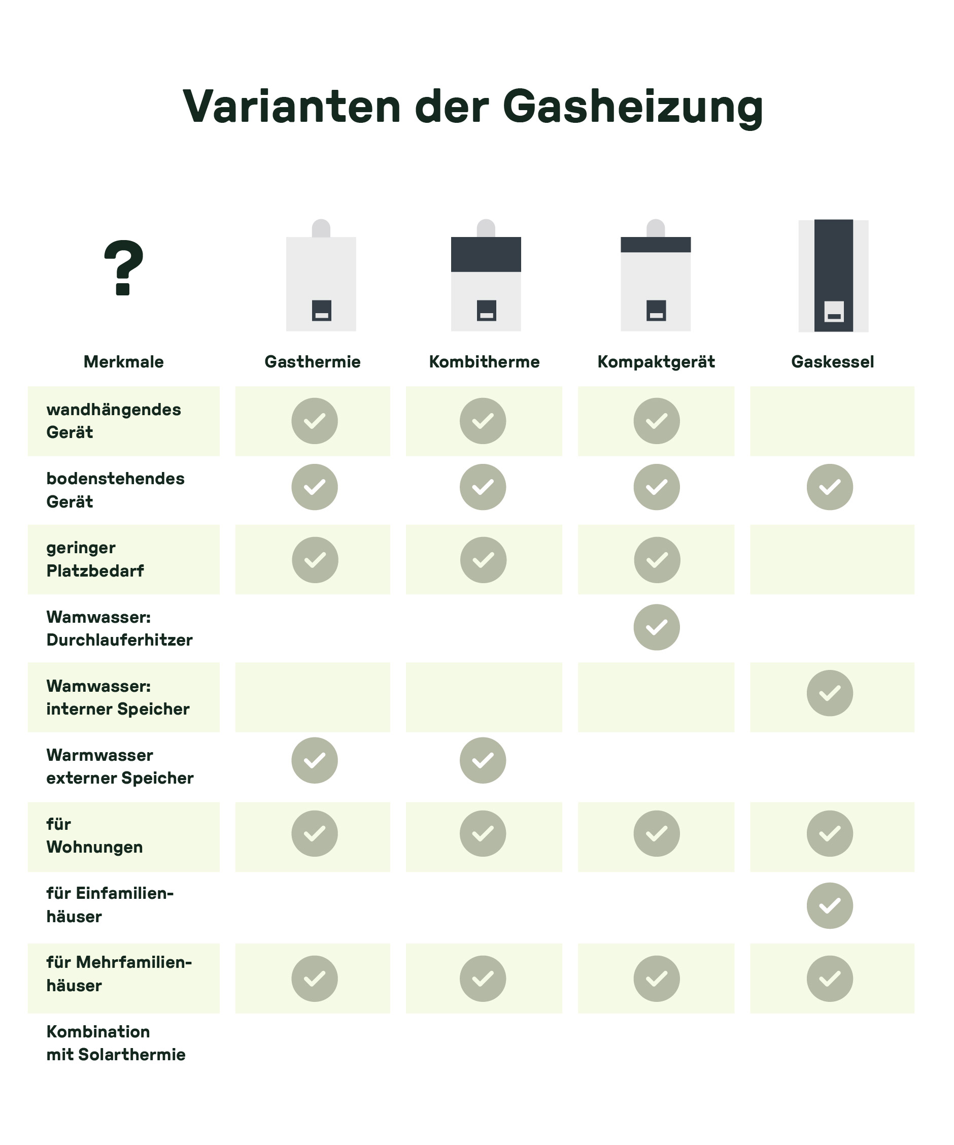 Grafik, die die Varianten der Gasheizung vergleicht. Sie zeigt verschiedene Heizgeräte wie Gasthermie, Kombithermen, Kompaktgeräte und Gaskessel sowie ihre Merkmale.
