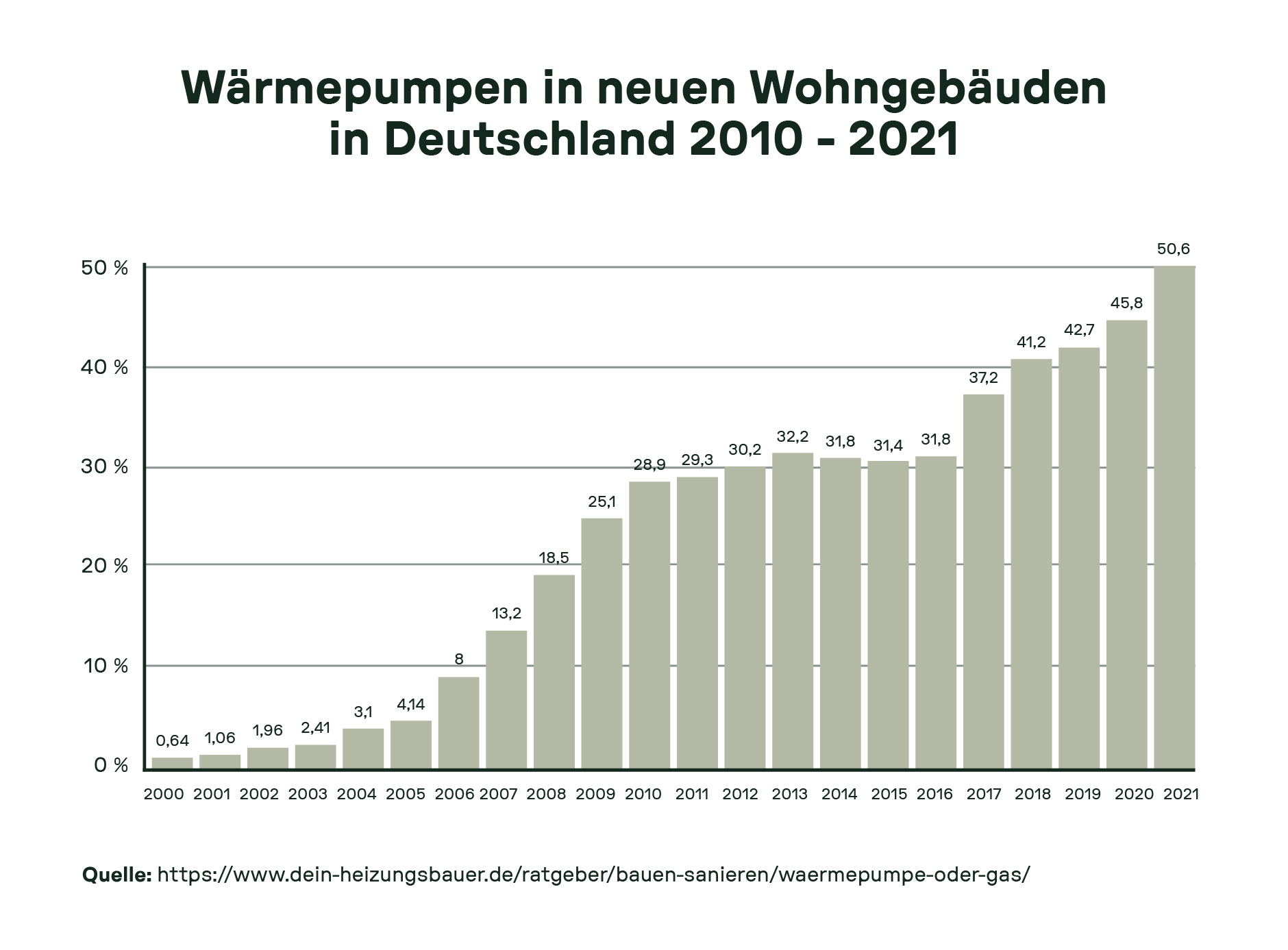 Balkendiagramm, das den Einsatz von Wärmepumpen in neuen Wohngebäuden in Deutschland von 2010 bis 2021 darstellt. Es zeigt den prozentualen Anstieg der Nutzung über die Jahre.
