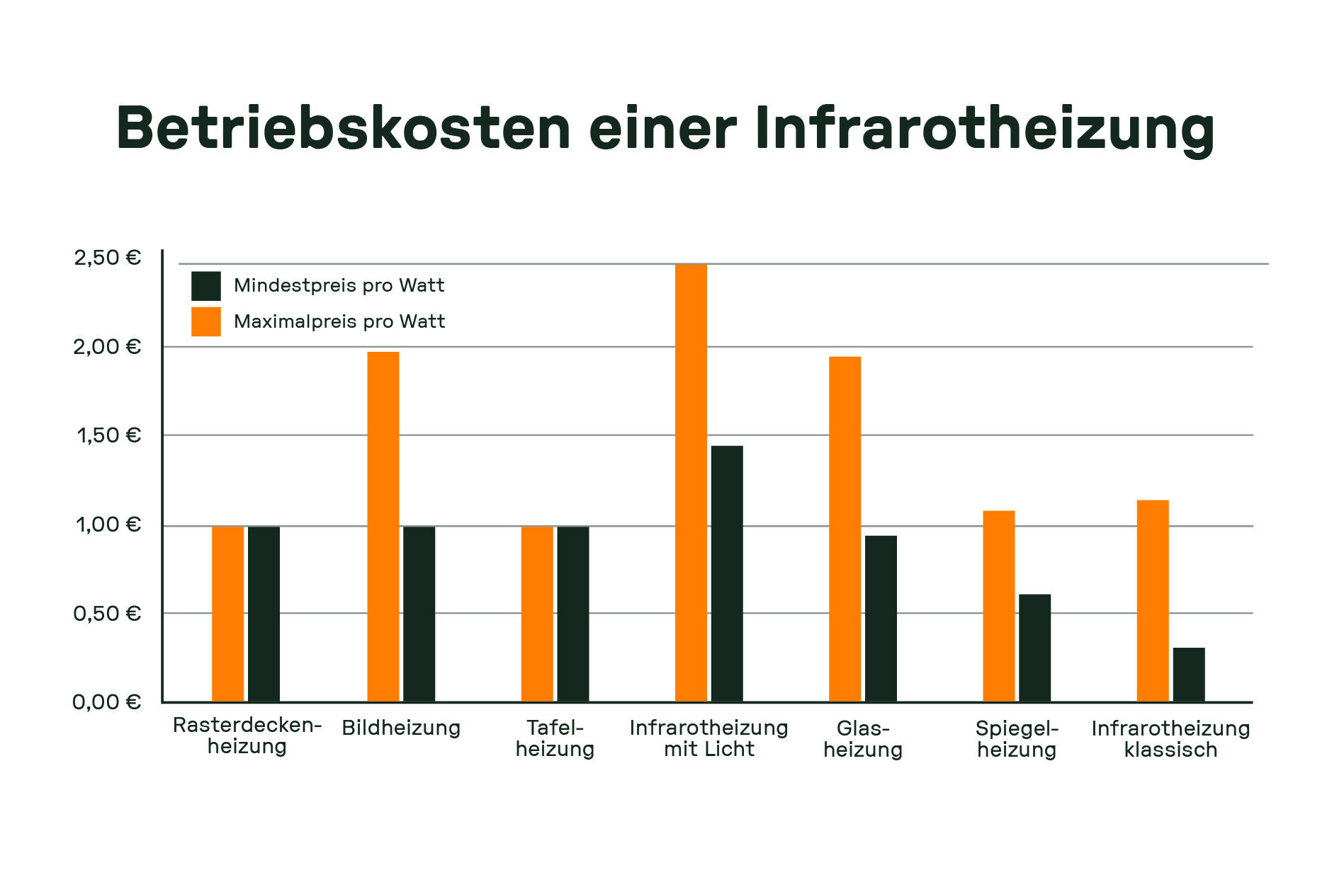 Balkendiagramm der Betriebskosten einer Infrarotheizung im Vergleich zu anderen Heizsystemen, dargestellt als minimaler und maximaler Preis pro Watt.