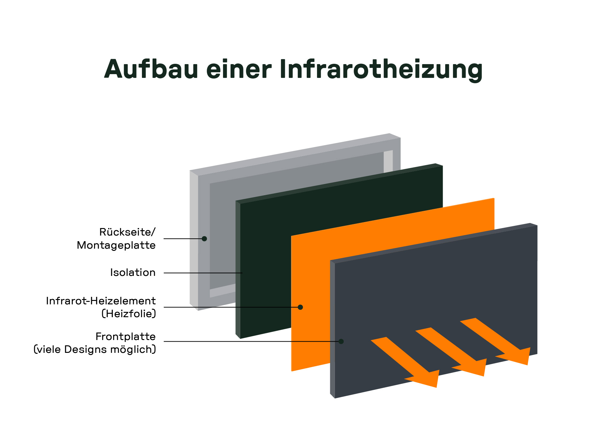 Aufbau einer Infrarotheizung mit Rückseite/Montageplatte, Isolation, Infrarot-Heizelement (Heizfolie) und Frontplatte mit verschiedenen Designs.