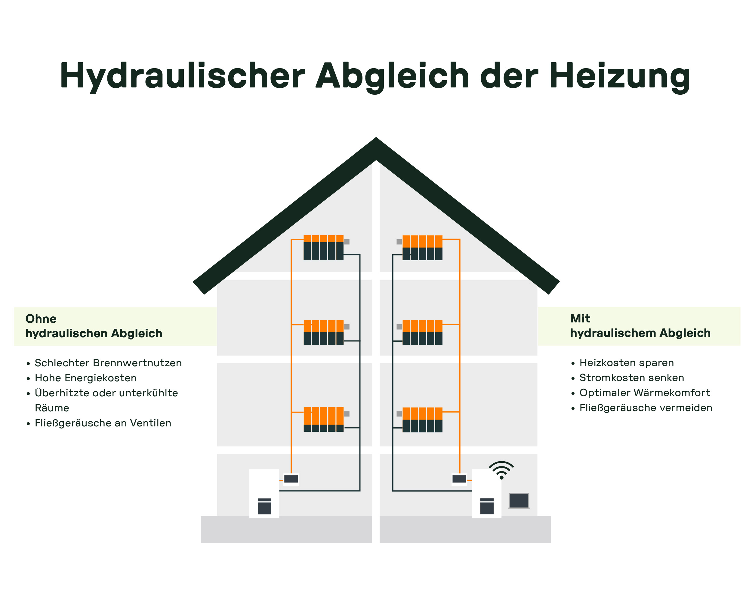 Hydraulischer Abgleich der Heizung: Gegenüberstellung eines Hauses ohne und mit hydraulischem Abgleich und den jeweiligen Vor- und Nachteilen.