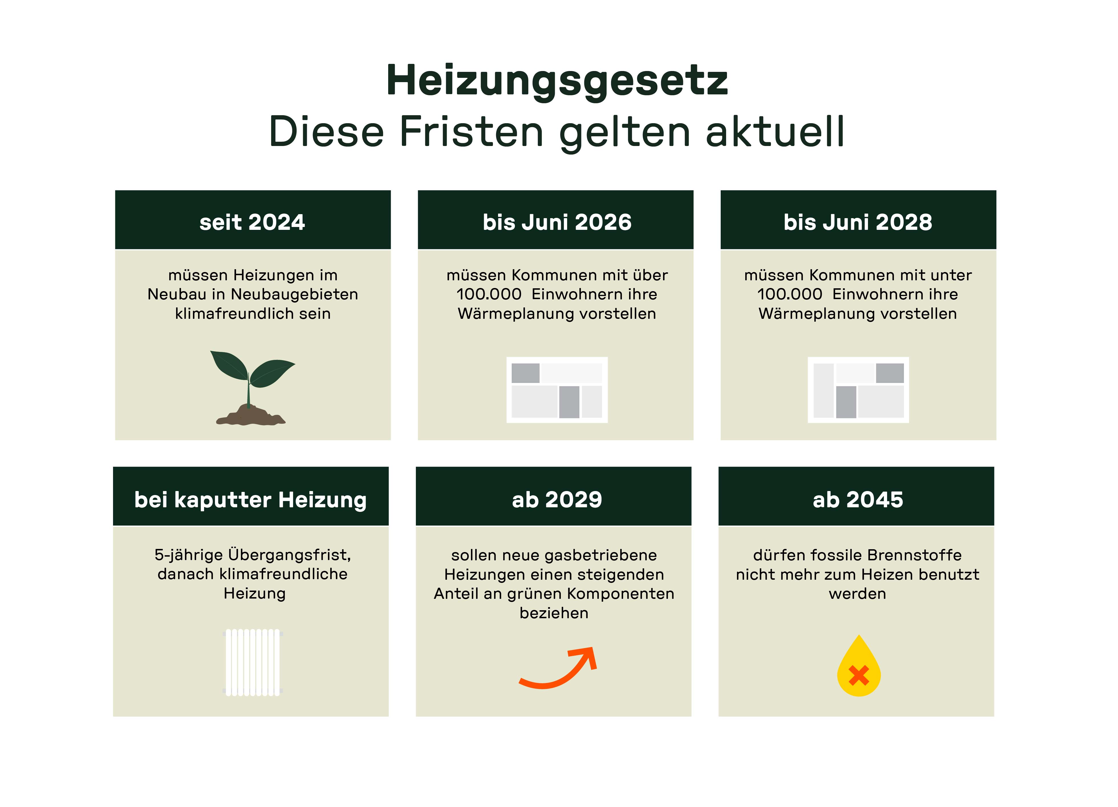 Grafik über das Heizgesetz, die aktuelle Fristen darstellt. Sie zeigt verschiedene Vorschriften: seit 2024 müssen Heizungen in Neubaugebieten klimafreundlich sein, bis Juni 2026 müssen große Kommunen ihre Wärmplanung vorstellen, und ab 2029 sollen neue gasbetriebene Heizungen einen steigenden Anteil an grünen Komponenten beziehen.