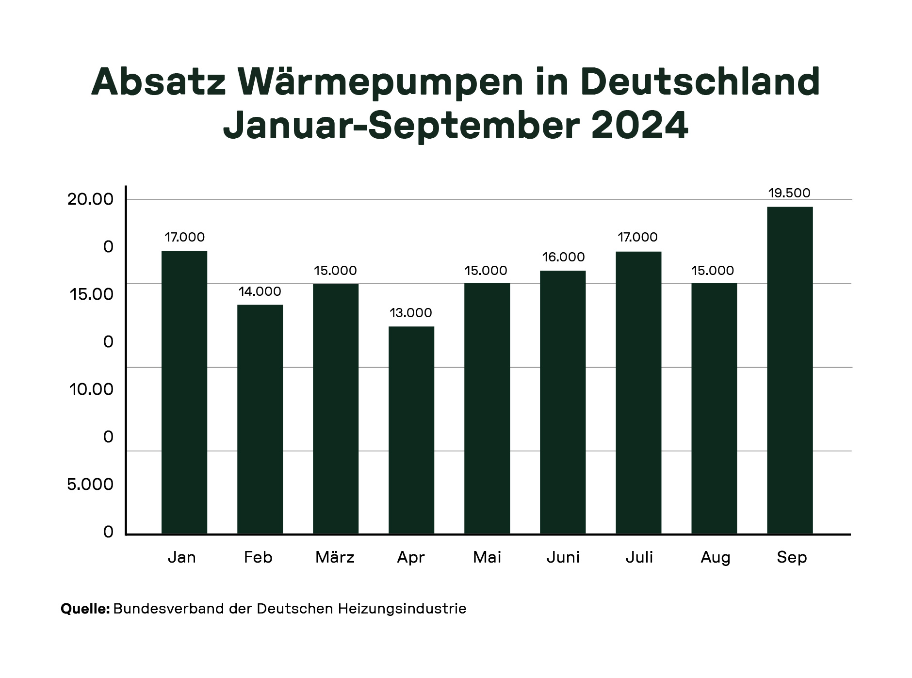 Balkendiagramm, das den Absatz von Wärmepumpen in Deutschland von Januar bis September 2024 zeigt. Die Grafik stellt die Verkaufszahlen pro Monat dar, mit einem Anstieg auf 19.500 verkaufte Einheiten im September.
