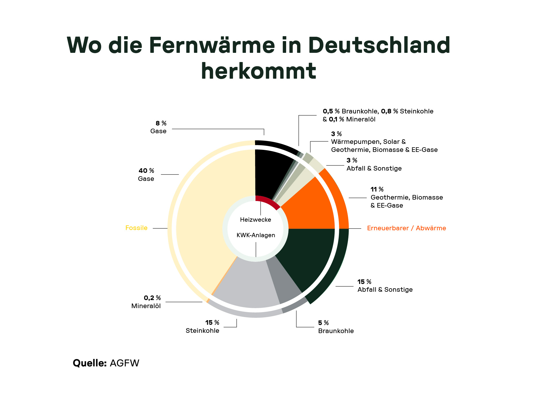 Kreisdiagramm, das die Herkunft der Fernwärme in Deutschland zeigt, aufgeteilt in fossile und erneuerbare Energiequellen sowie Abwärme.