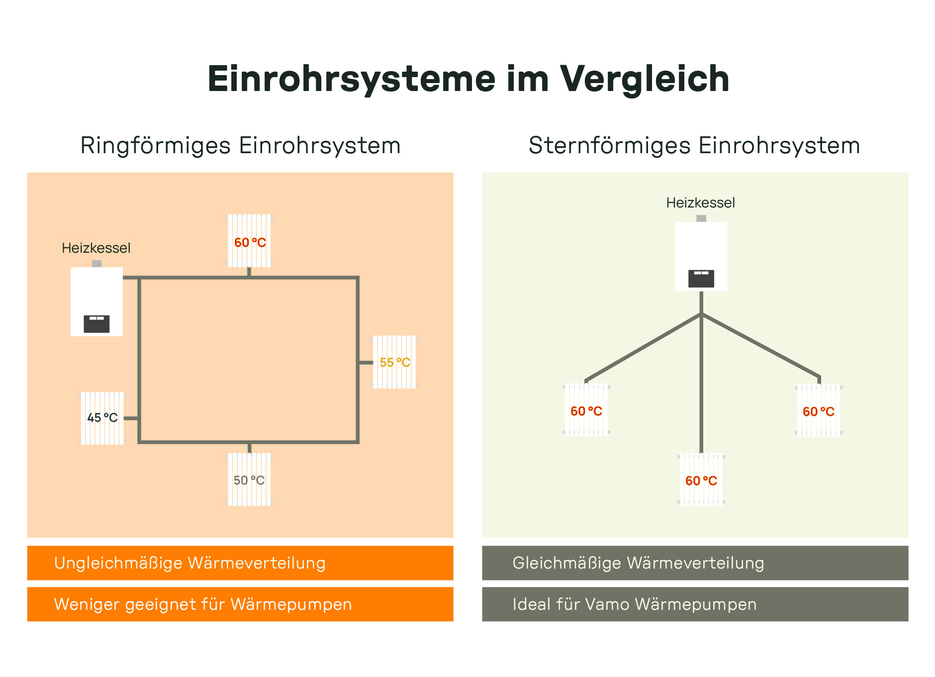 Gegenüberstellung zweier Einrohrsysteme: Links ein ringförmiges System mit abfallenden Temperaturen an den Heizkörpern (60 °C → 55 °C → 50 °C → 45 °C) und dem Hinweis „Ungleichmäßige Wärmeverteilung, weniger geeignet für Wärmepumpen