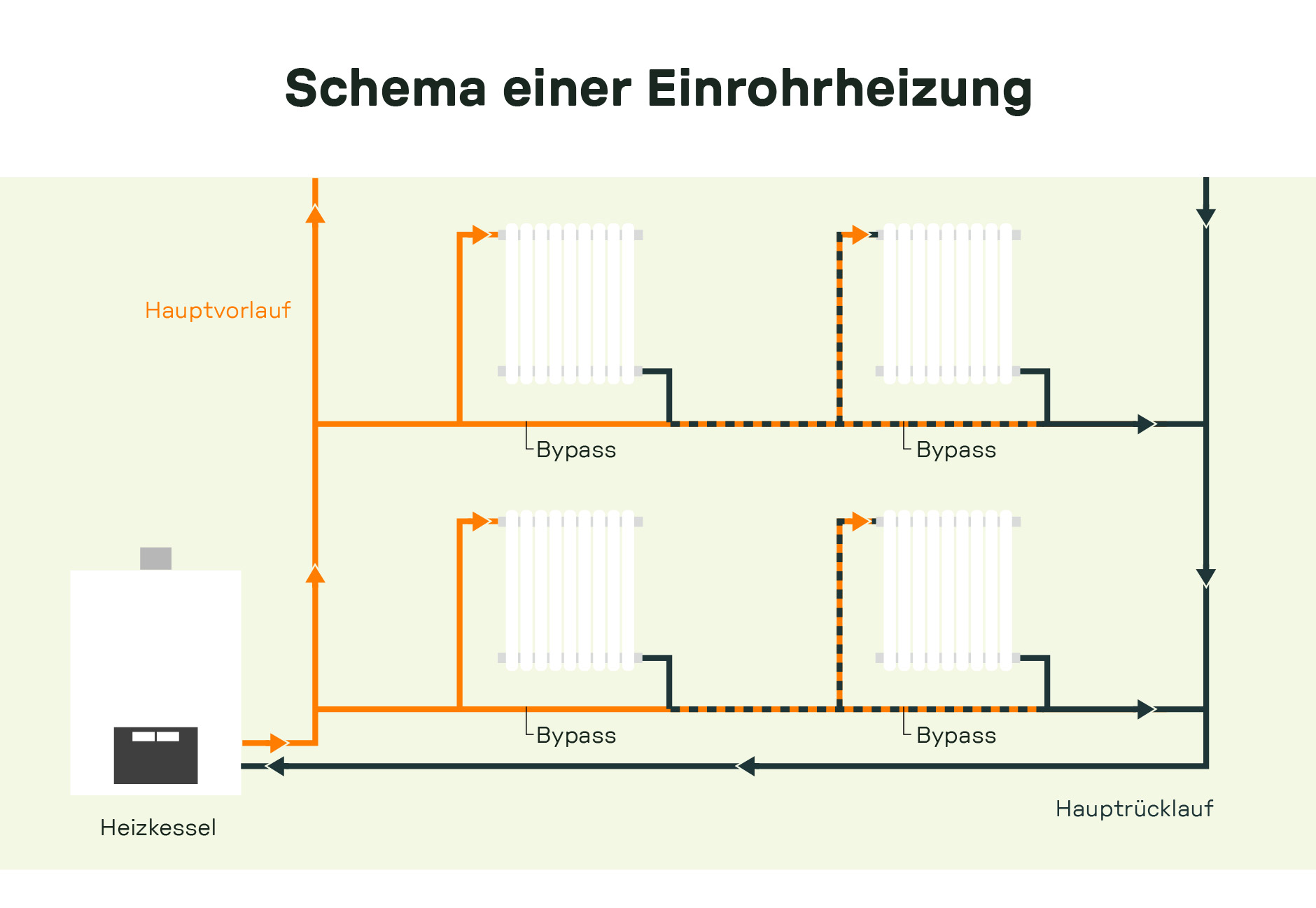 Grafik zeigt das Schema einer Einrohrheizung mit Heizkessel, Hauptvorlauf (orange), Haupt­rücklauf (dunkelgrün) und mehreren Heizkörpern. Jeder Heizkörper ist über einen Bypass an den Vor- und Rücklauf angebunden. Der Hauptvorlauf führt heißes Wasser vom Heizkessel durch die Heizkörper; mit jeder Station sinkt die Temperatur. Die Pfeile veranschaulichen die Flussrichtung.