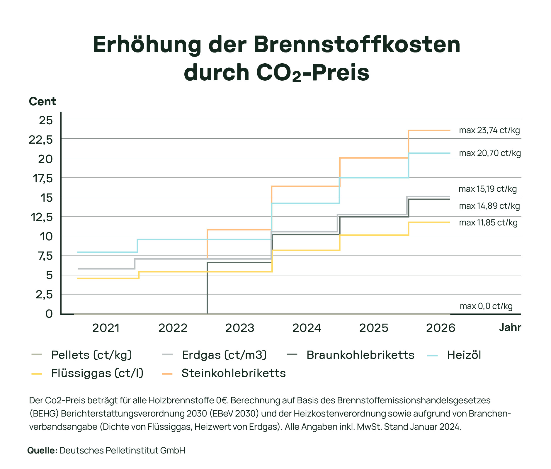 rhöhung der Brennstoffkosten durch den CO₂-Preis, dargestellt in Cent pro Kilogramm für verschiedene Brennstoffe von 2021 bis 2026. Höchste Kosten erreichen 23,74 ct/kg für Pellets und 20,70 ct/kg für Erdgas.