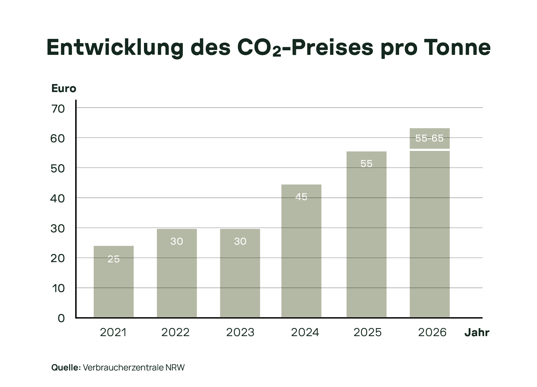 Entwicklung des CO₂-Preises pro Tonne von 2021 bis 2026 mit Preisen in Euro. Die Werte steigen von 25 Euro im Jahr 2021 auf eine Prognose von 55-65 Euro im Jahr 2026.