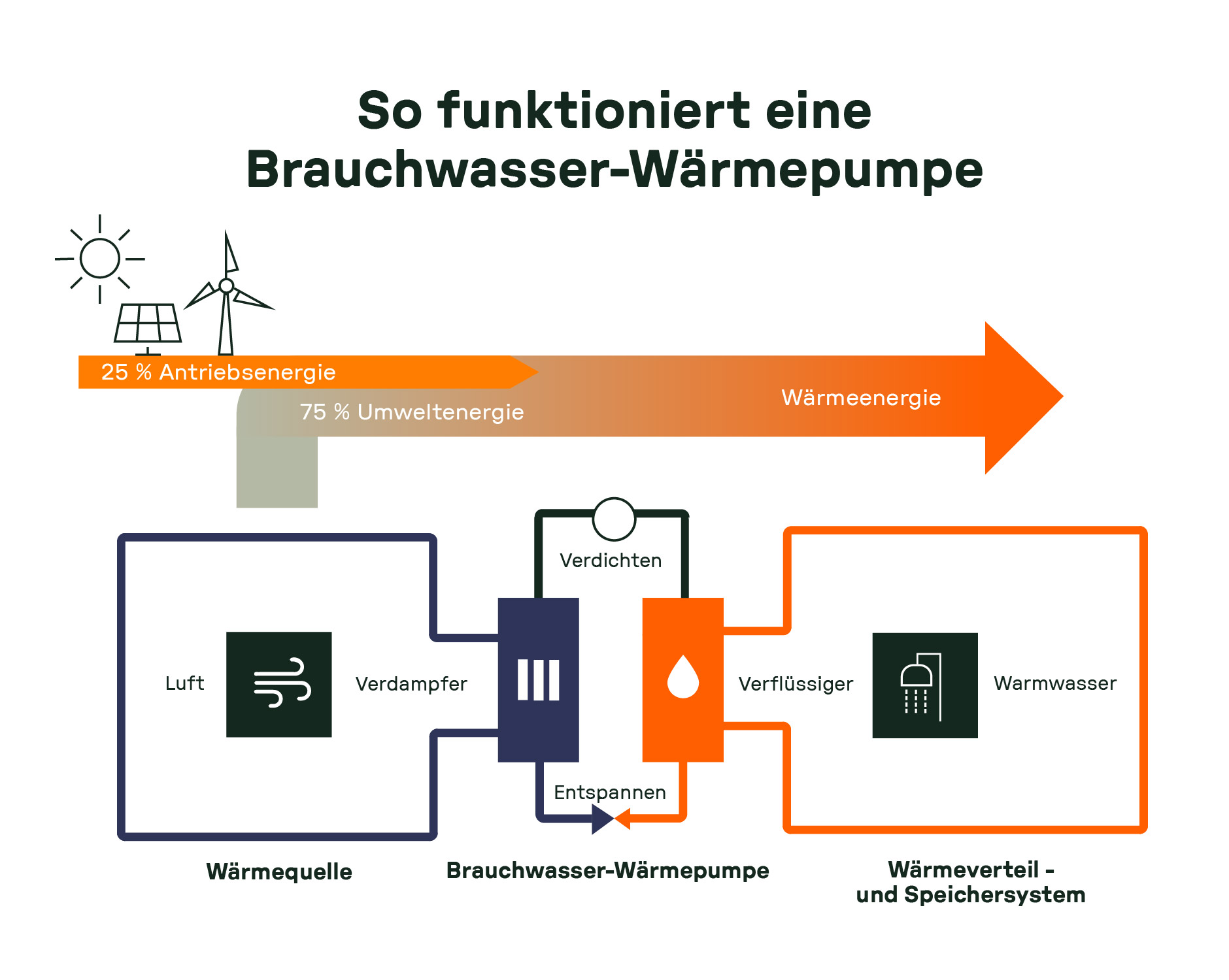 Funktionsweise einer Brauchwasser-Wärmepumpe, die 75% Umweltenergie und 25 % Antriebsenergie nutzt, dargestellt mit den Komponenten Verdampfer, Verflüssiger, Verdichter und Wärmewärmeverteilungssystem.
