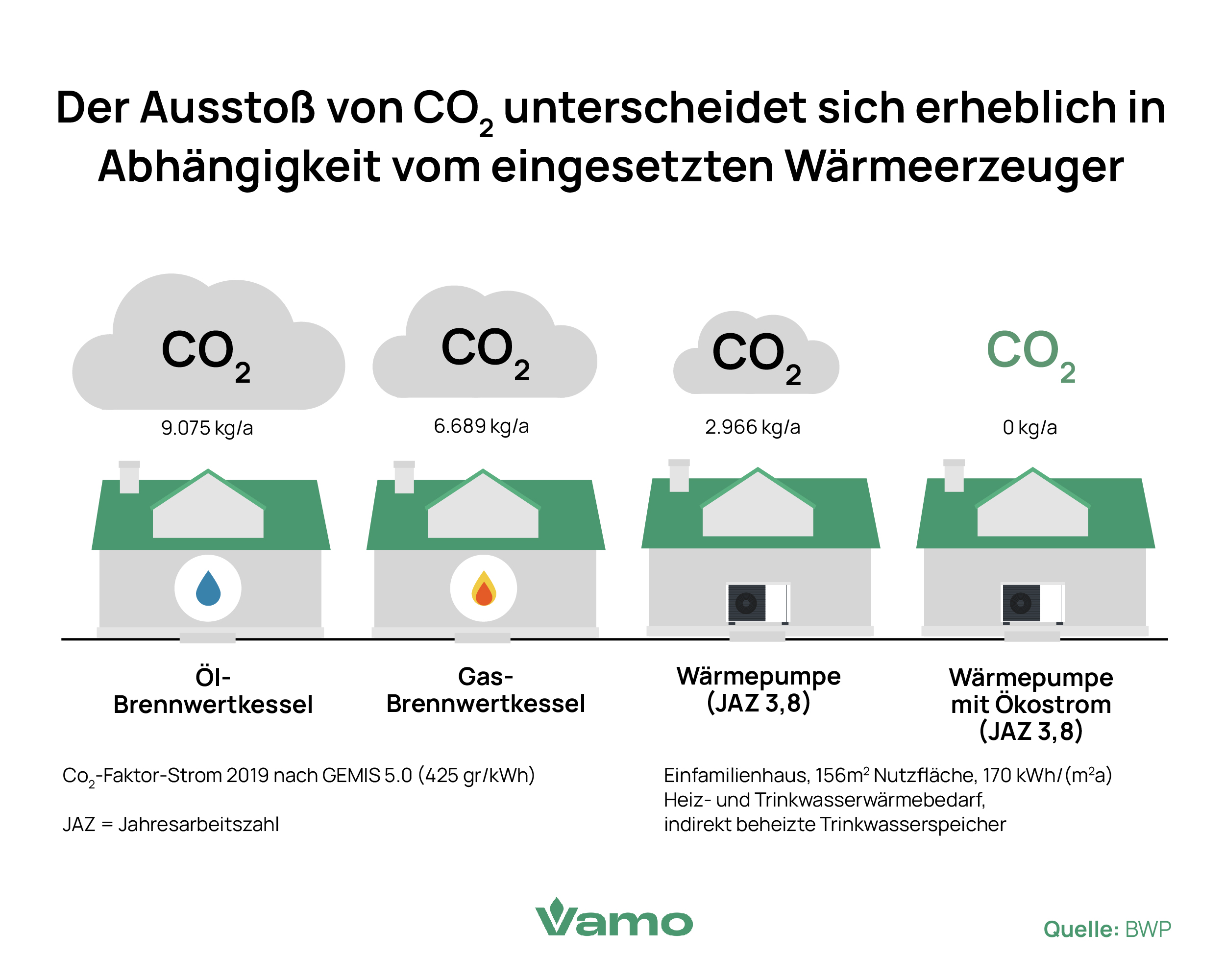 Der Ausstoß von CO2 unterscheidet sich erheblich in Abhängigkeit vom eingesetzten Wärmeerzeuger