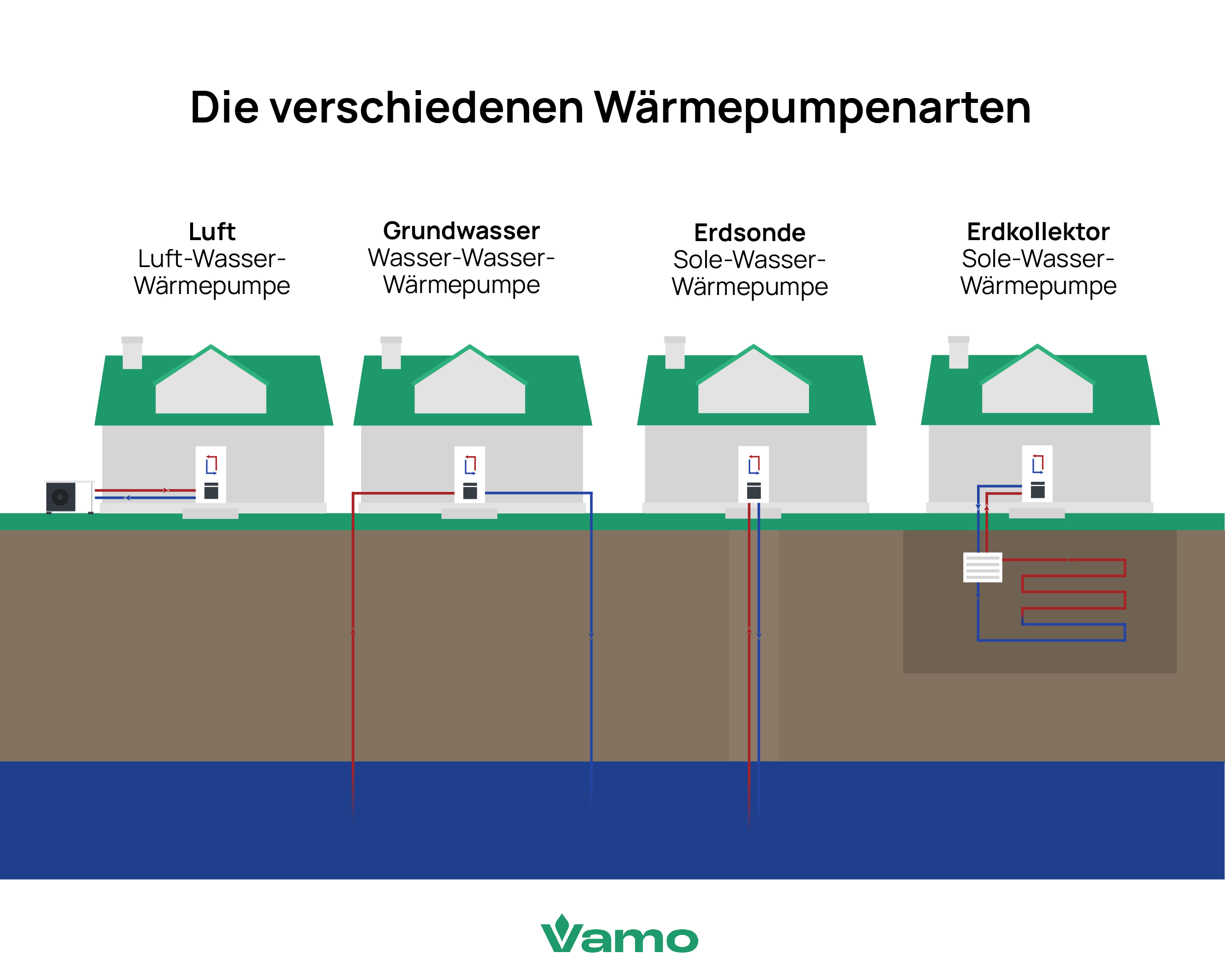 Die verschiedenen Wärmepumpenarten
