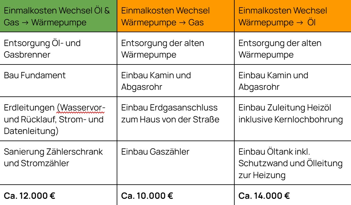 Tabelle mit einer Gegenüberstellung der Einmalkosten für einen Wechsel von Öl und Gas zur Wärmepumpe und umgekehrt.