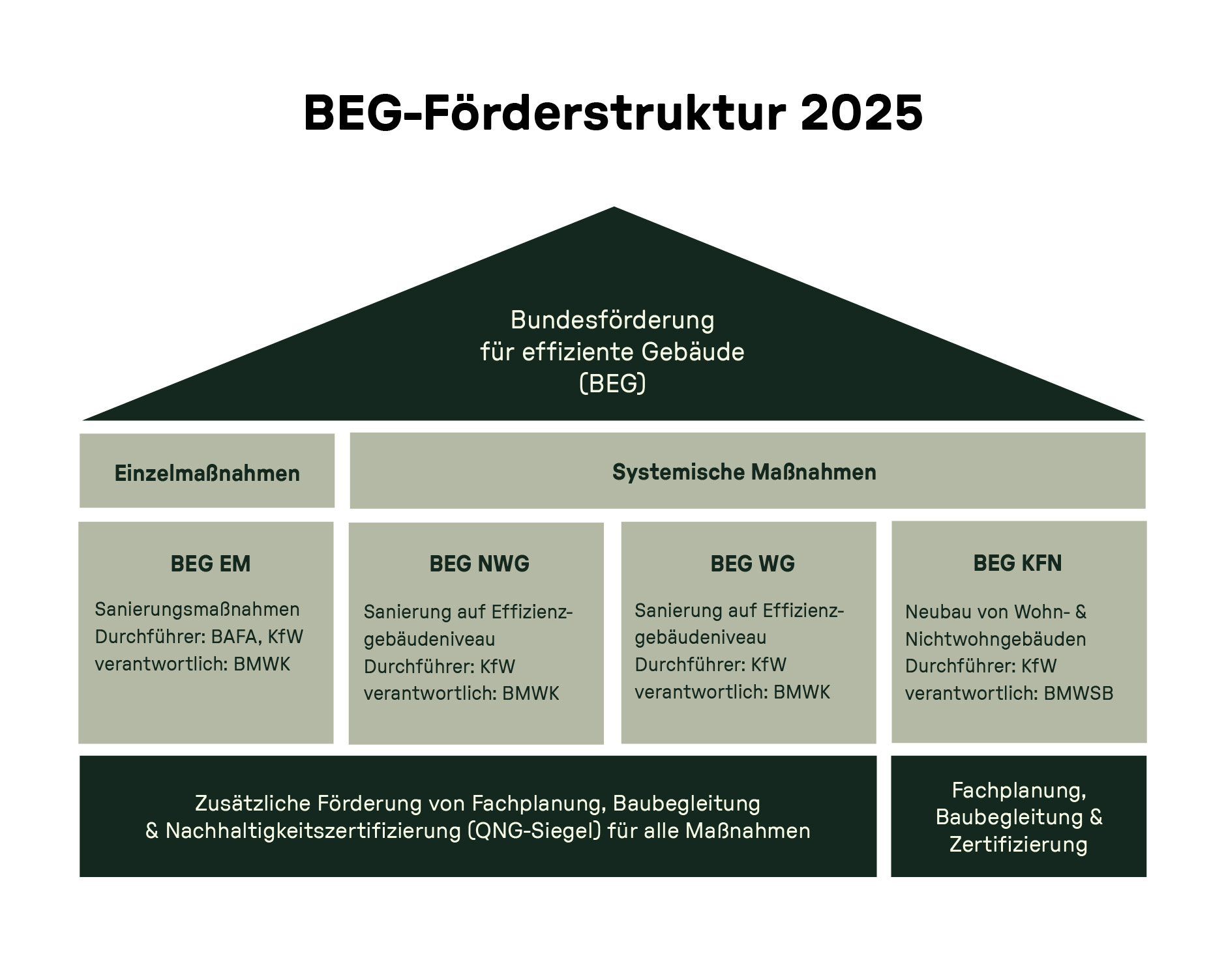 Pyramide mit Förderstruktur der „Bundesförderung für effiziente Gebäude (BEG)