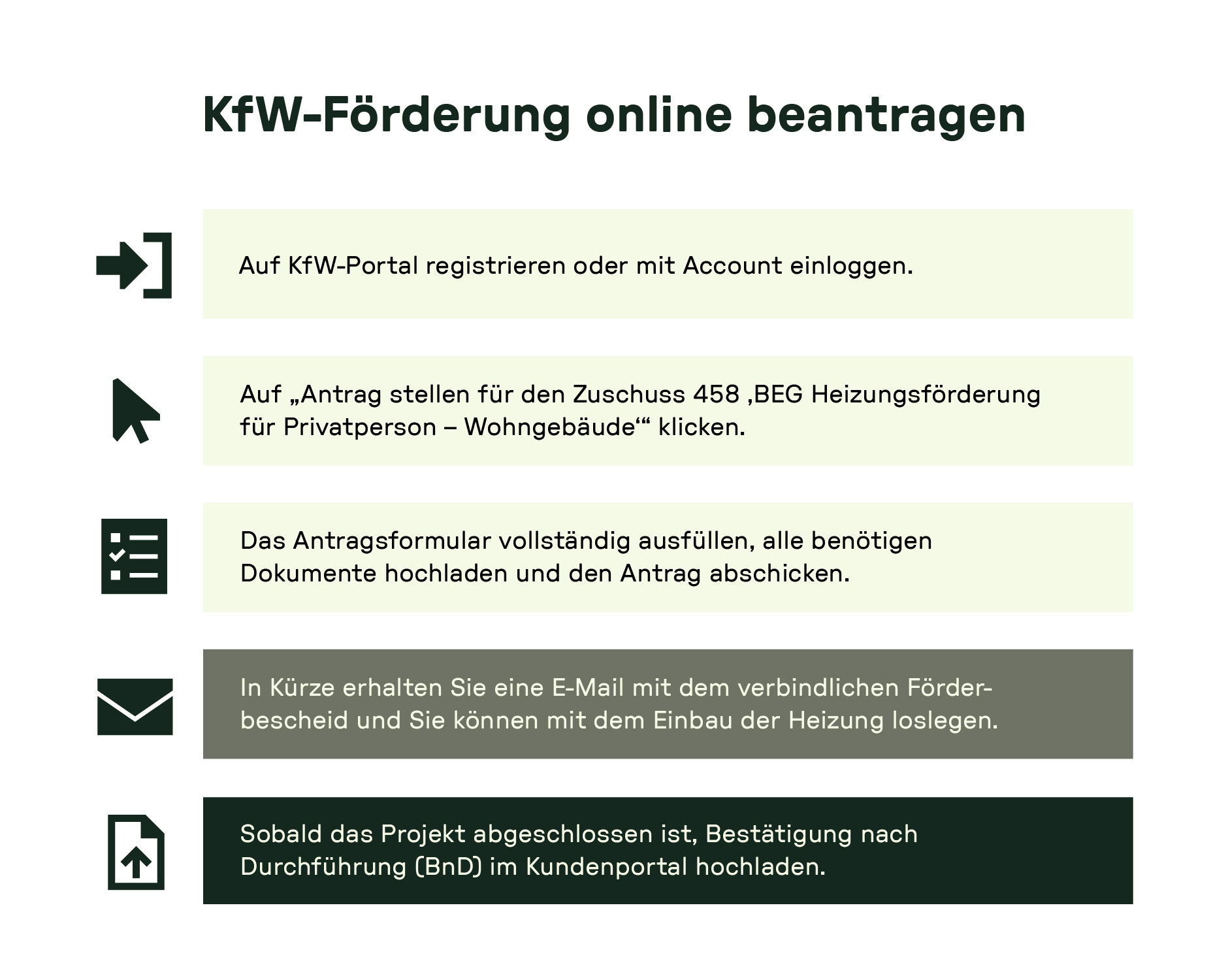 Schritt-für-Schritt-Anleitung zur KfW-Förderung: 1. Registrierung im KfW-Portal, 2. Antrag auf Zuschuss 458 auswählen, 3. Formular ausfüllen und Dokumente hochladen, 4. Förderzusage per E-Mail abwarten, 5. Durchführung bestätigen und online hochladen.