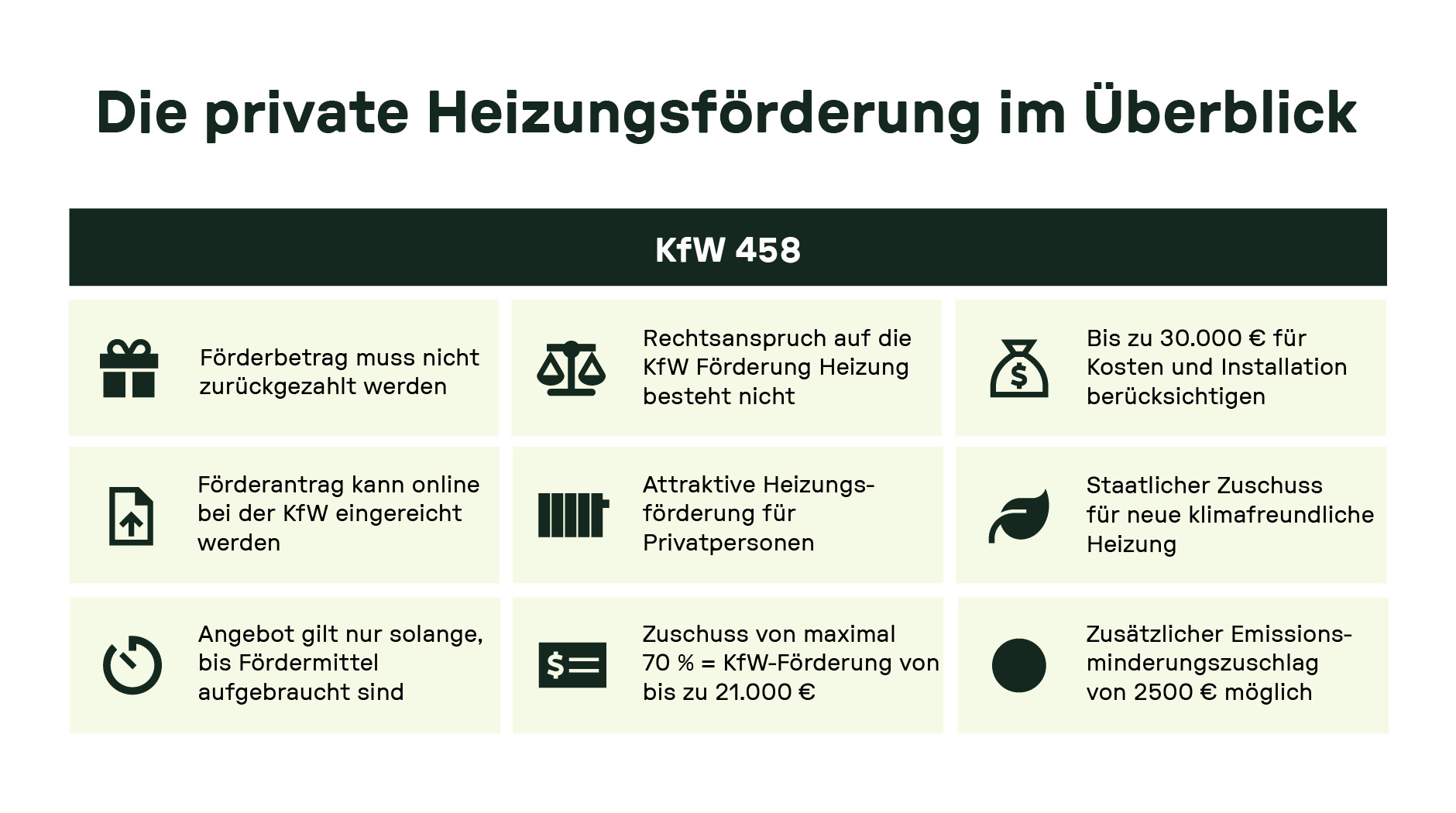 Übersicht zu KfW-Förderung (Programm 458): kein Rückzahlungsbedarf, kein Rechtsanspruch, bis zu 30.000 € förderfähig, Online-Antrag möglich, Förderung für Privatpersonen, staatlicher Zuschuss für klimafreundliche Heizung, begrenzte Mittel, bis zu 70 % bzw. 21.000 € Förderung, plus 2.500 € Emissionsminderungszuschlag.