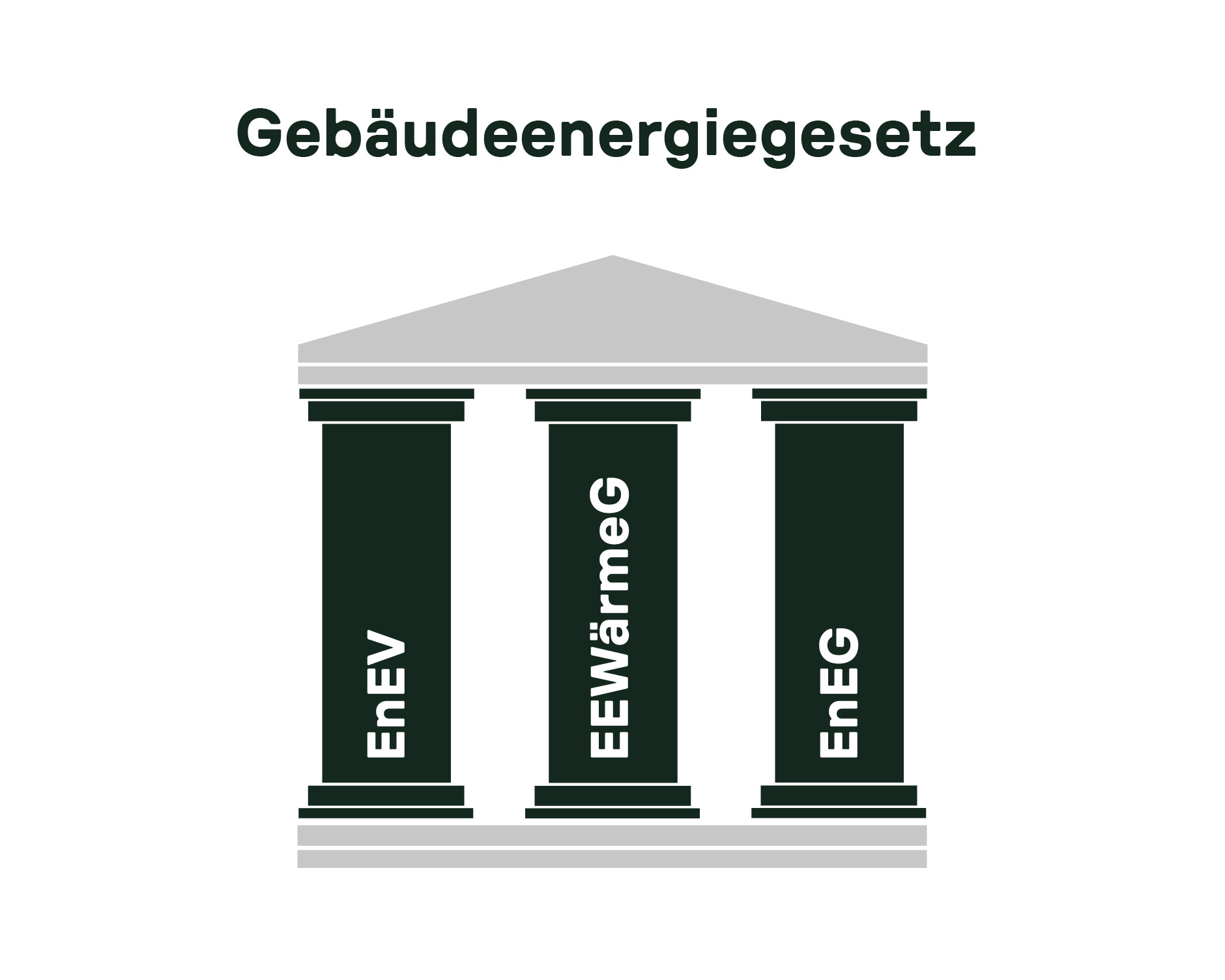 Illustration des Gebäudeenergiegesetzes mit den Säulen EnEV, EEWärmeG und EnEG, die die gesetzlichen Anforderungen für Energieeffizienz darstellen.
