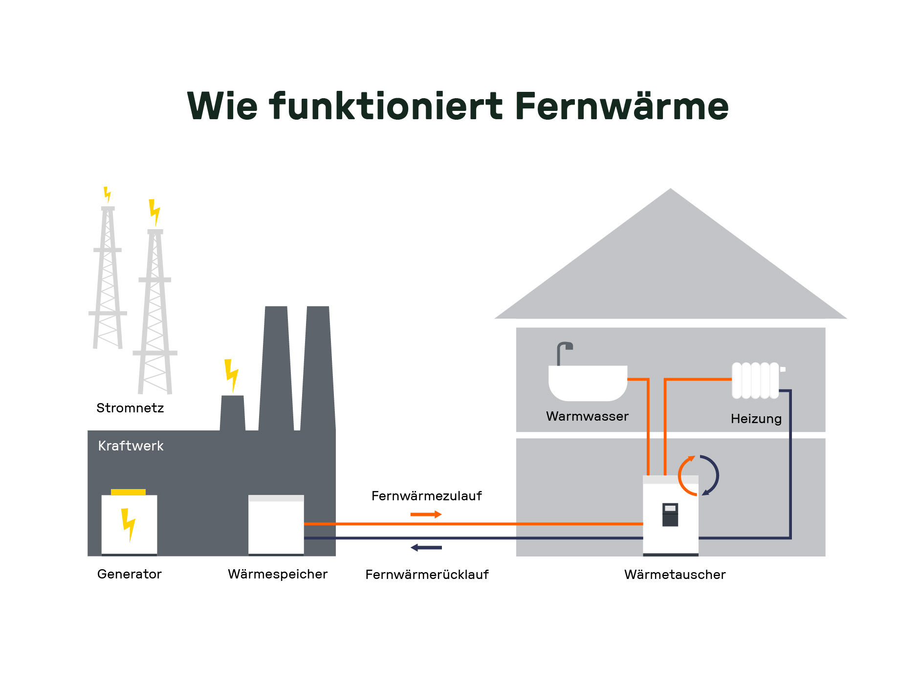 Was ist Fernwärme und wie funktioniert sie?