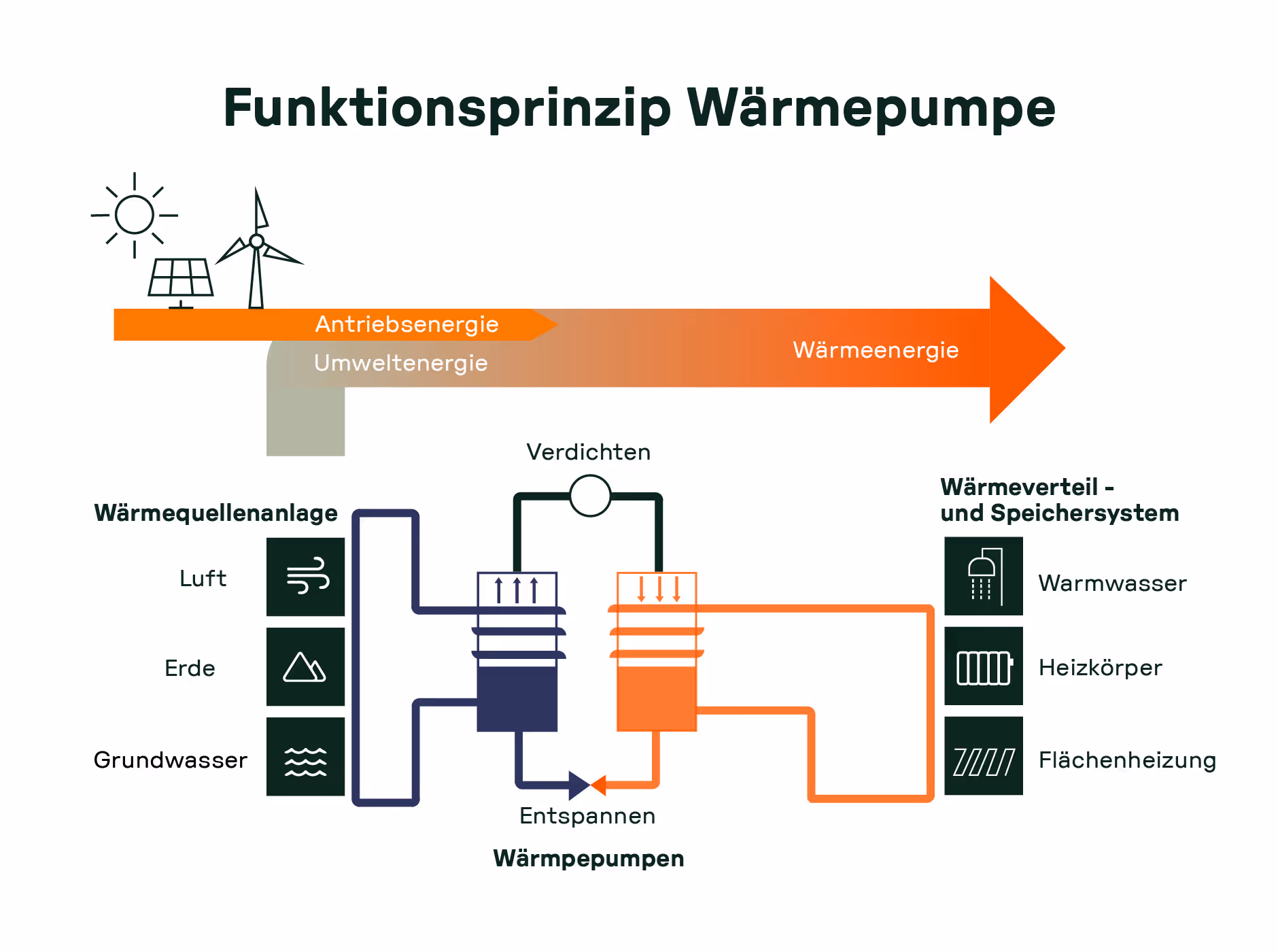 Funktionsprinzip einer Wärmepumpe