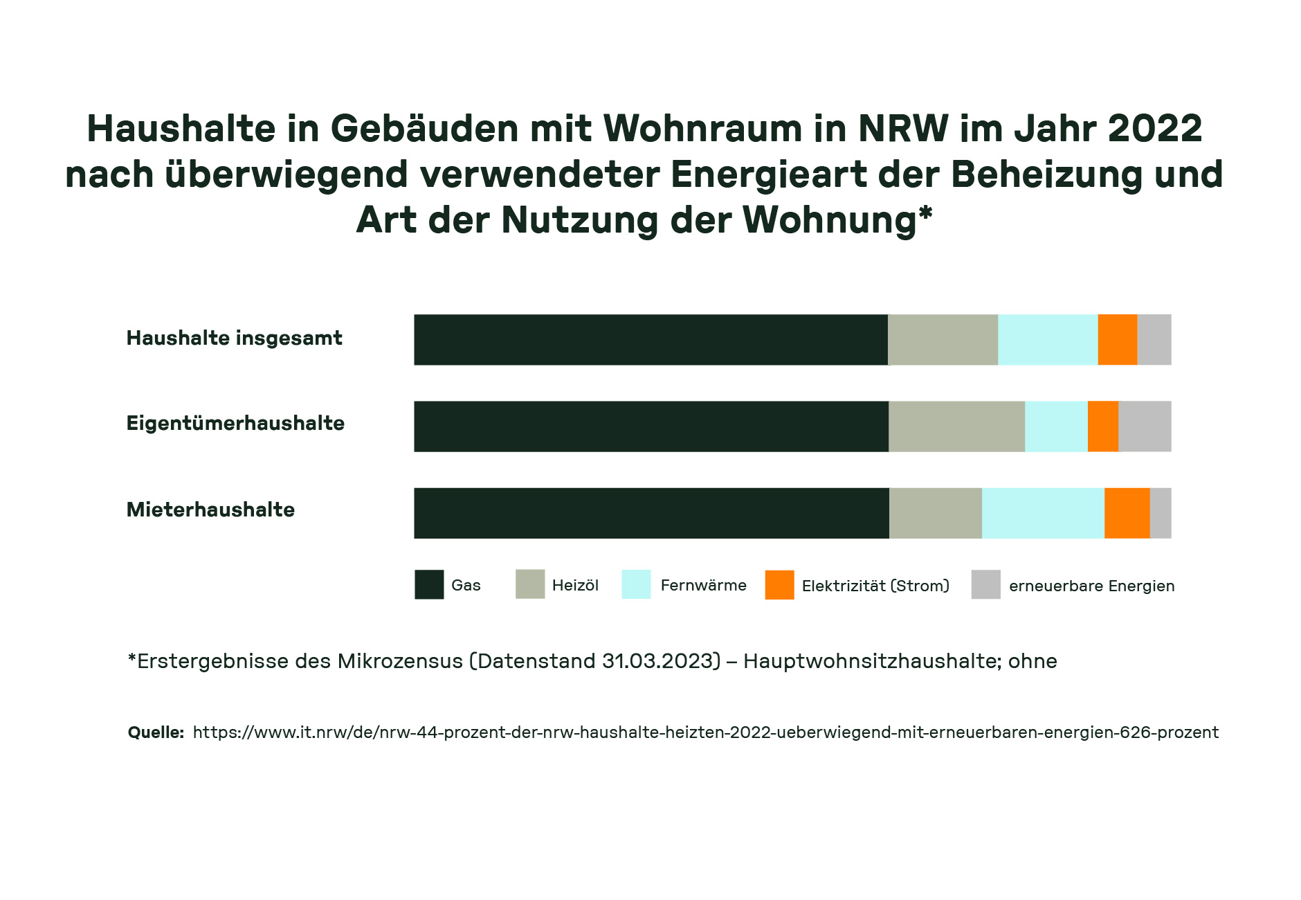 Balkendiagramm zu Treibhausgasemissionen in NRW von 1995 bis 2020, zeigt Rückgang um 41,4 % durch CO₂-, Methan-, Lachgas- und F-Gas-Reduktion.