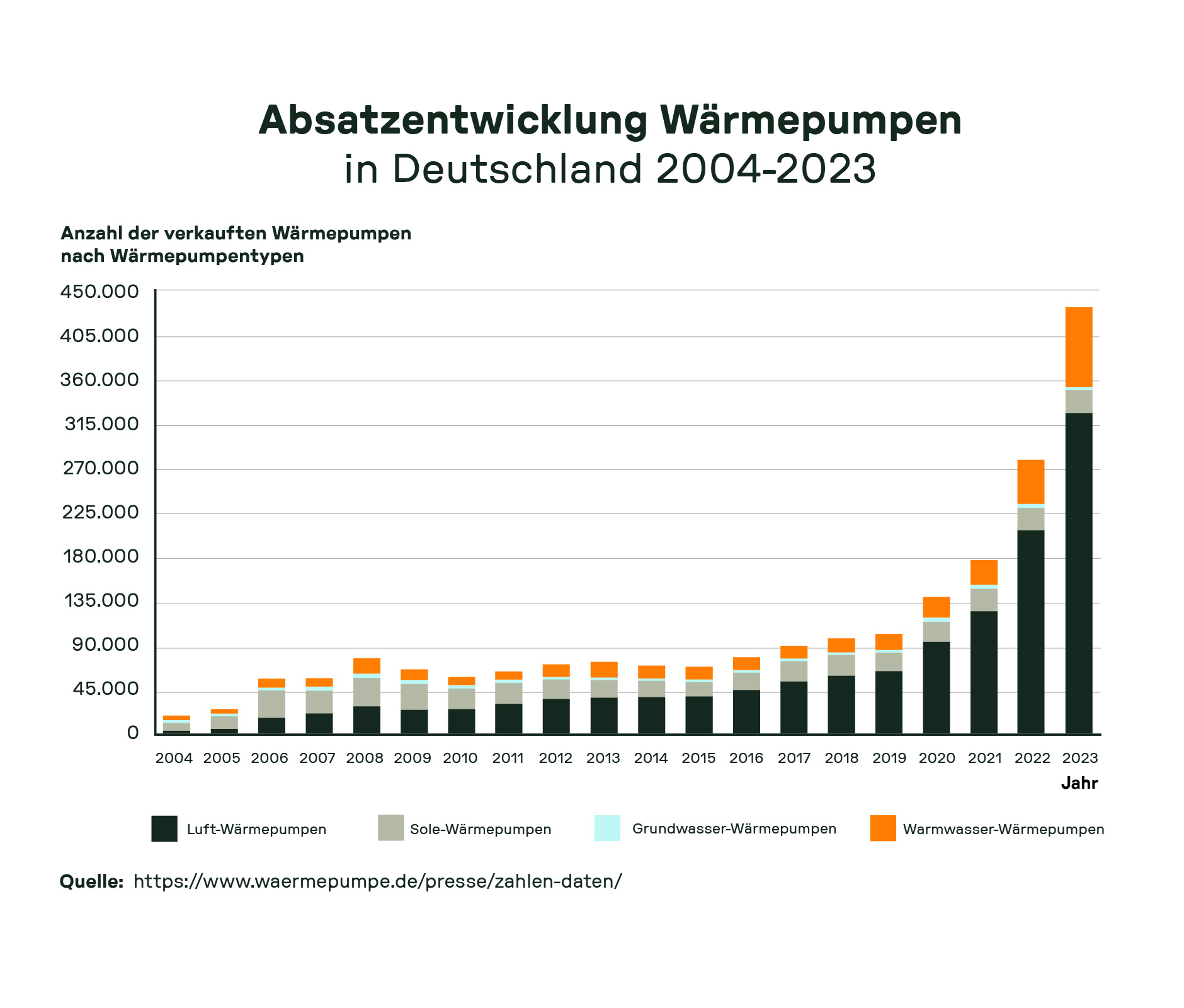 Balkendiagramm zur Absatzentwicklung von Wärmepumpen in Deutschland von 2004 bis 2023, starke Zunahme vor allem bei Luft-Wärmepumpen.