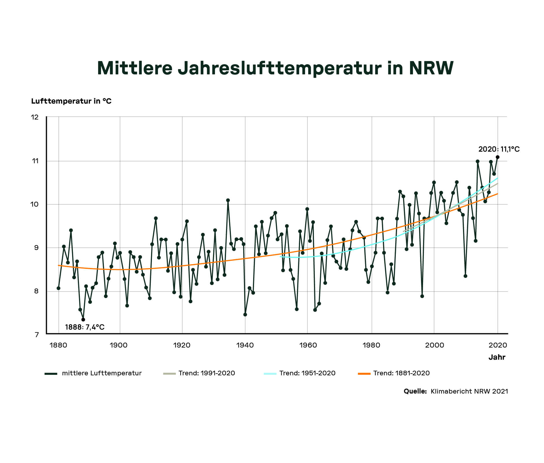 Liniendiagramm zur mittleren Jahreslufttemperatur in NRW von 1881 bis 2020 mit deutlichem Temperaturanstieg auf über 11 °C im Jahr 2020.