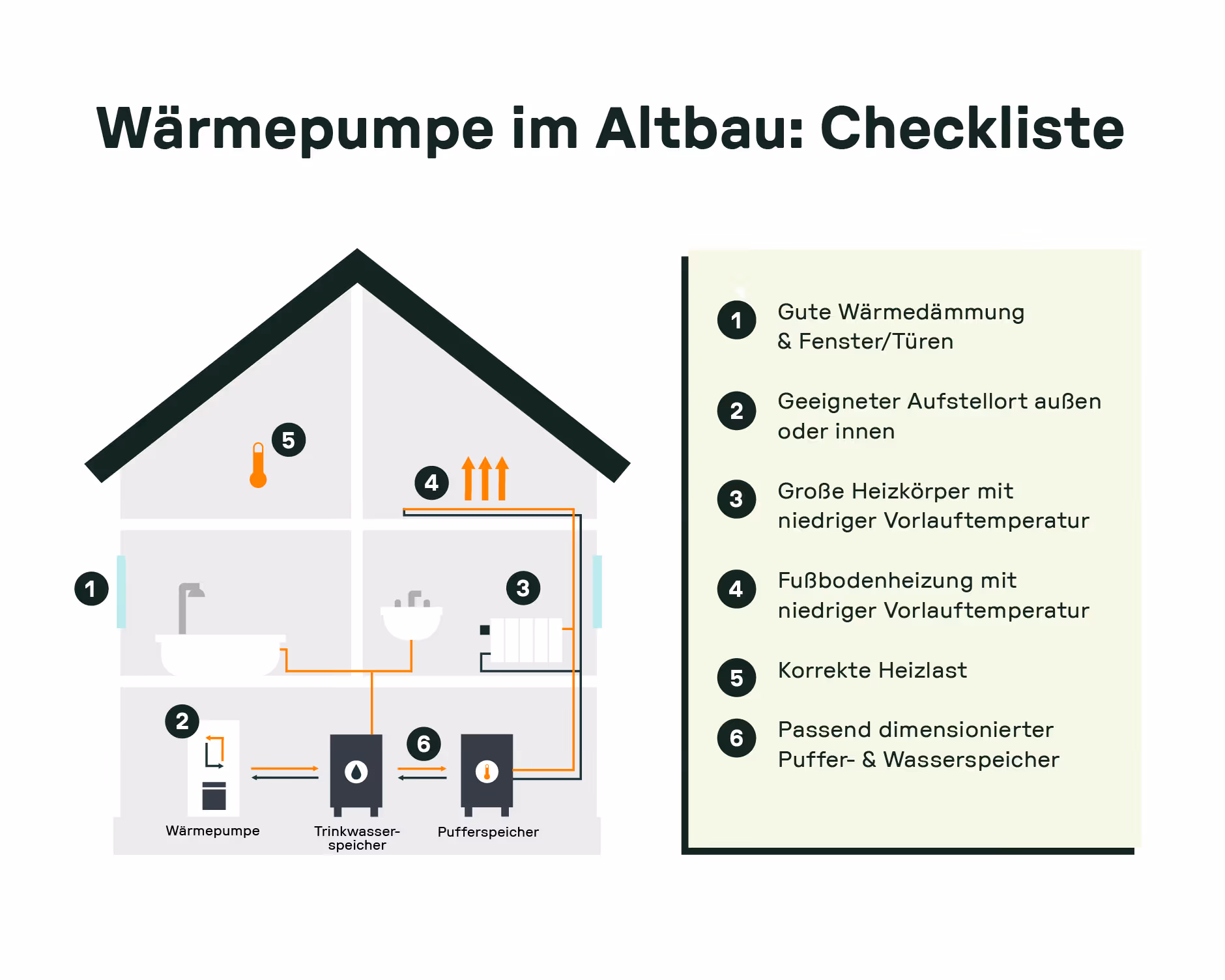 Schematische Darstellung eines Altbaus mit installierter Wärmepumpe und Pufferspeicher, ergänzt durch Checkliste mit sechs Voraussetzungen für effizienten Wärmepumpeneinsatz im Altbau.