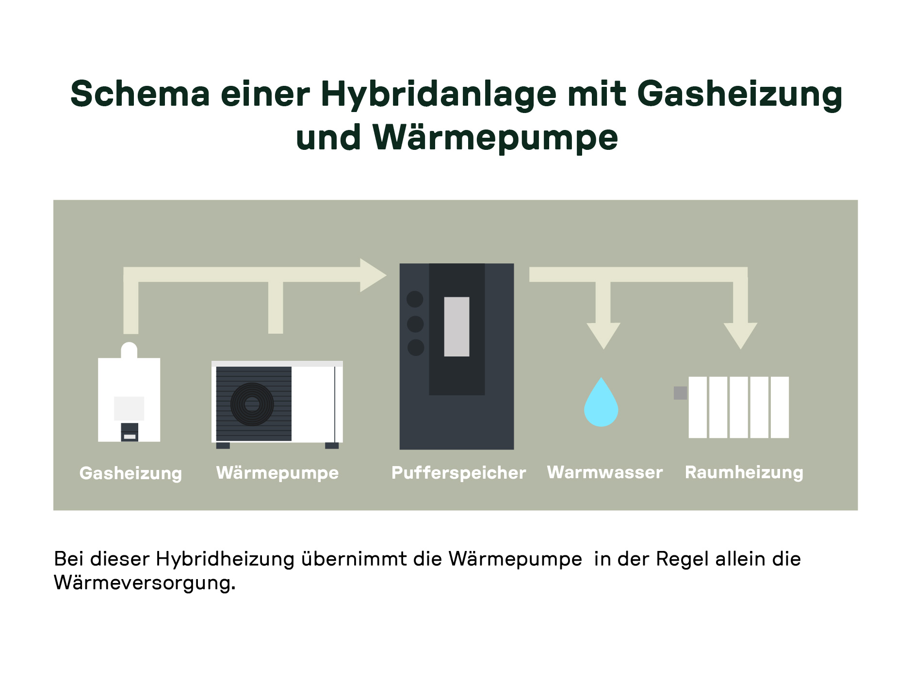 Schema einer Hybridheizung mit Gasheizung und Wärmepumpe: Darstellung des Zusammenspiels beider Wärmeerzeuger mit Puffer-, Warmwasser- und Raumheizkreislauf.